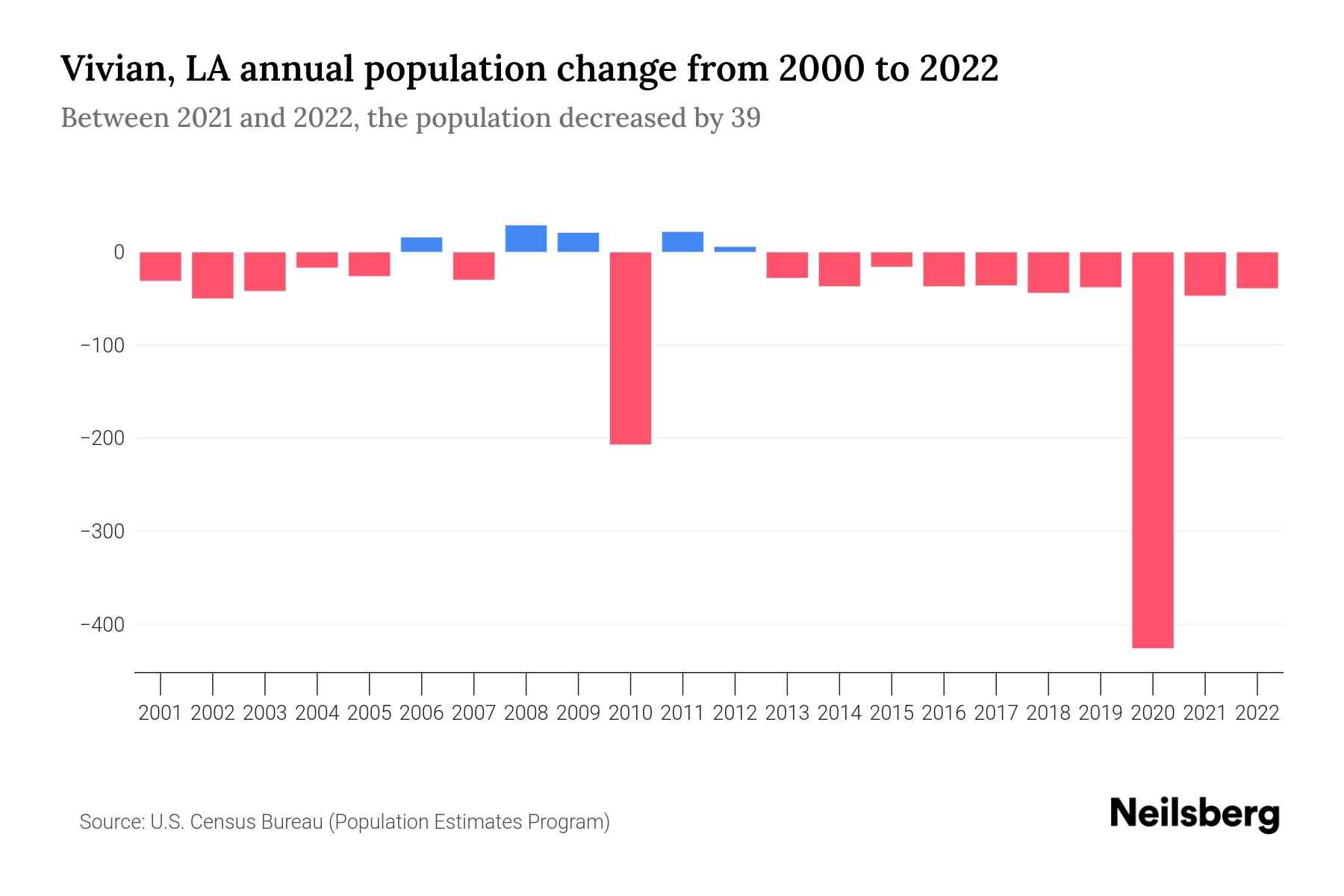 Vivian, LA Population by Year 2023 Statistics, Facts & Trends Neilsberg
