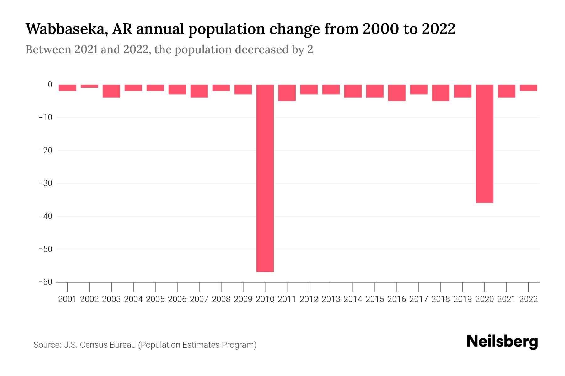 Wabbaseka, AR Population by Year 2023 Statistics, Facts & Trends