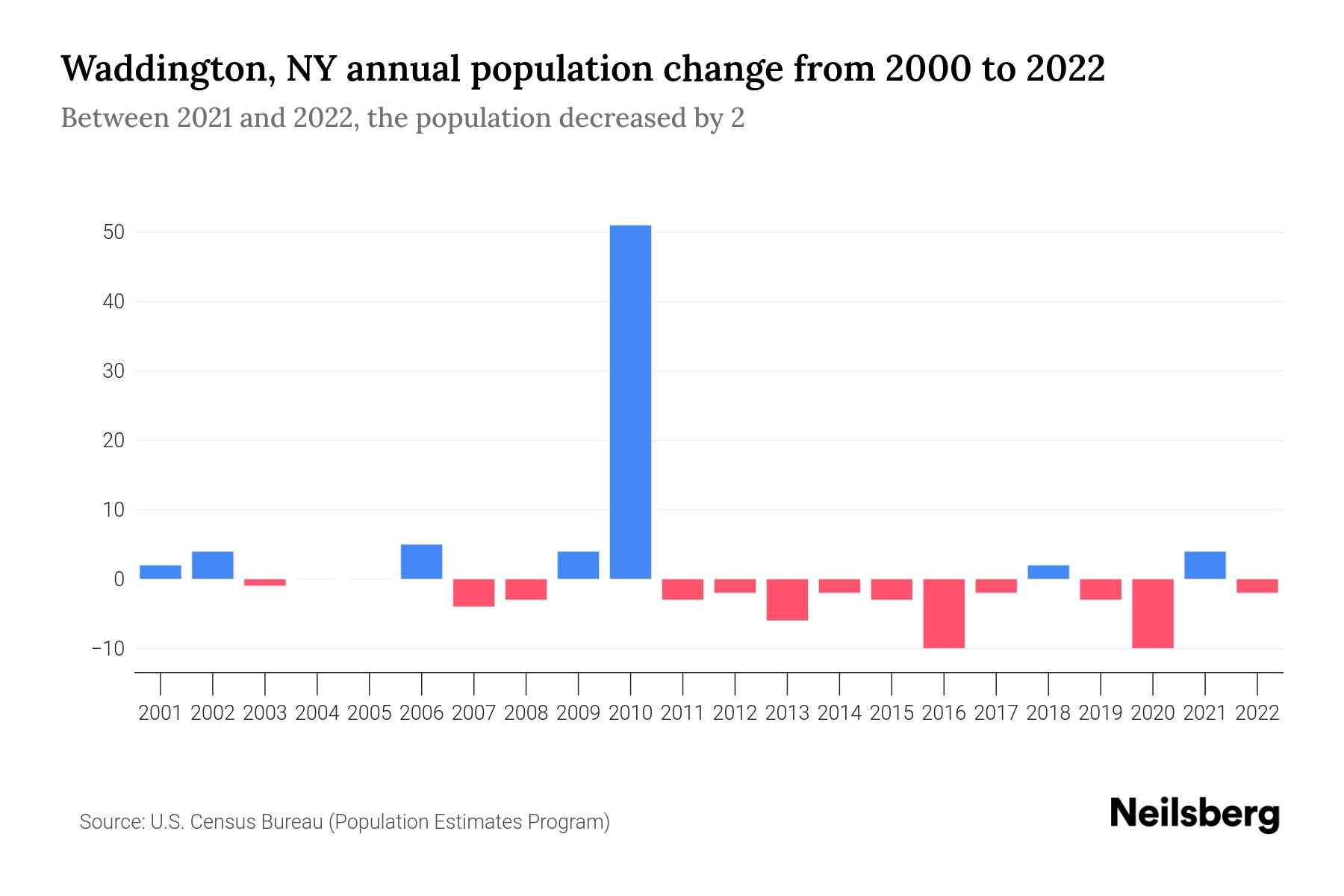 Waddington, NY Population by Year 2023 Statistics, Facts & Trends