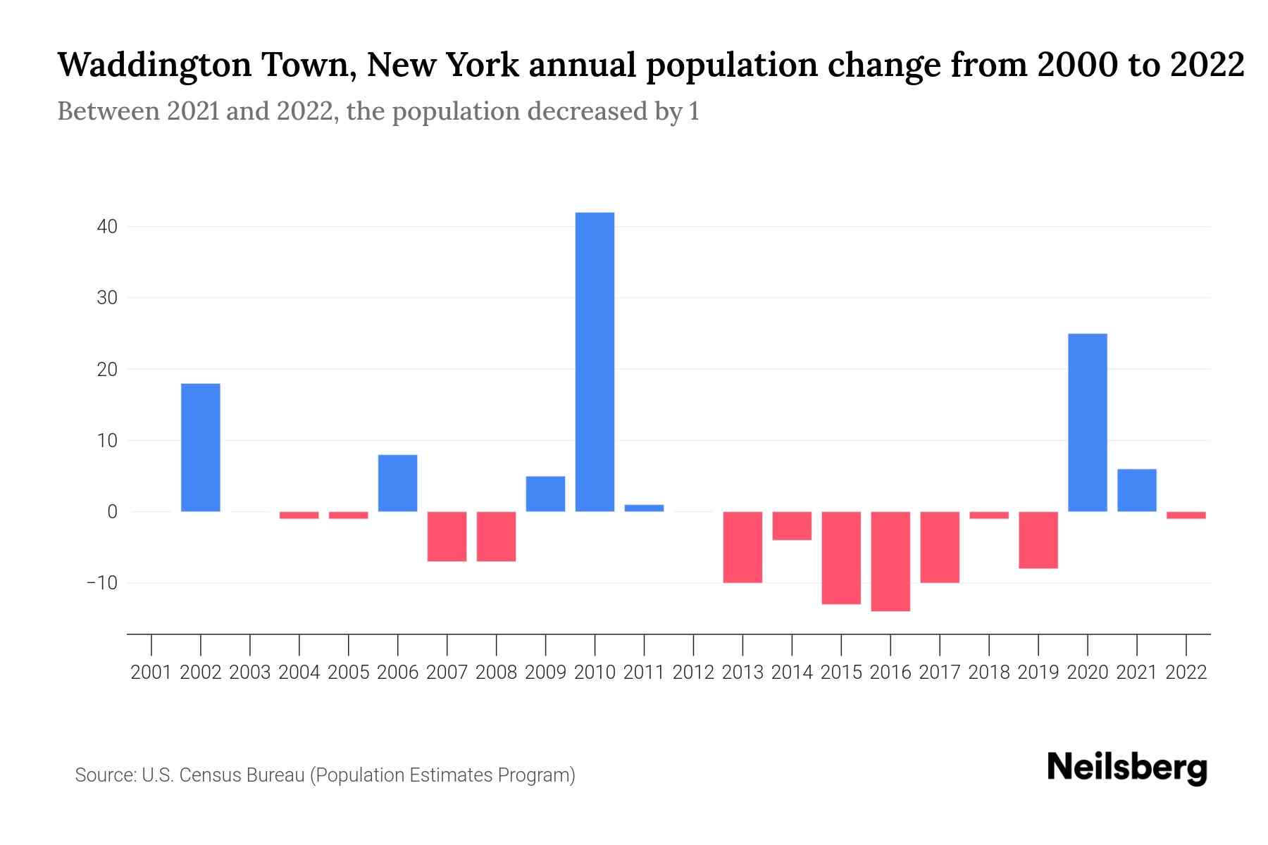 Waddington Town, New York Population by Year 2023 Statistics, Facts