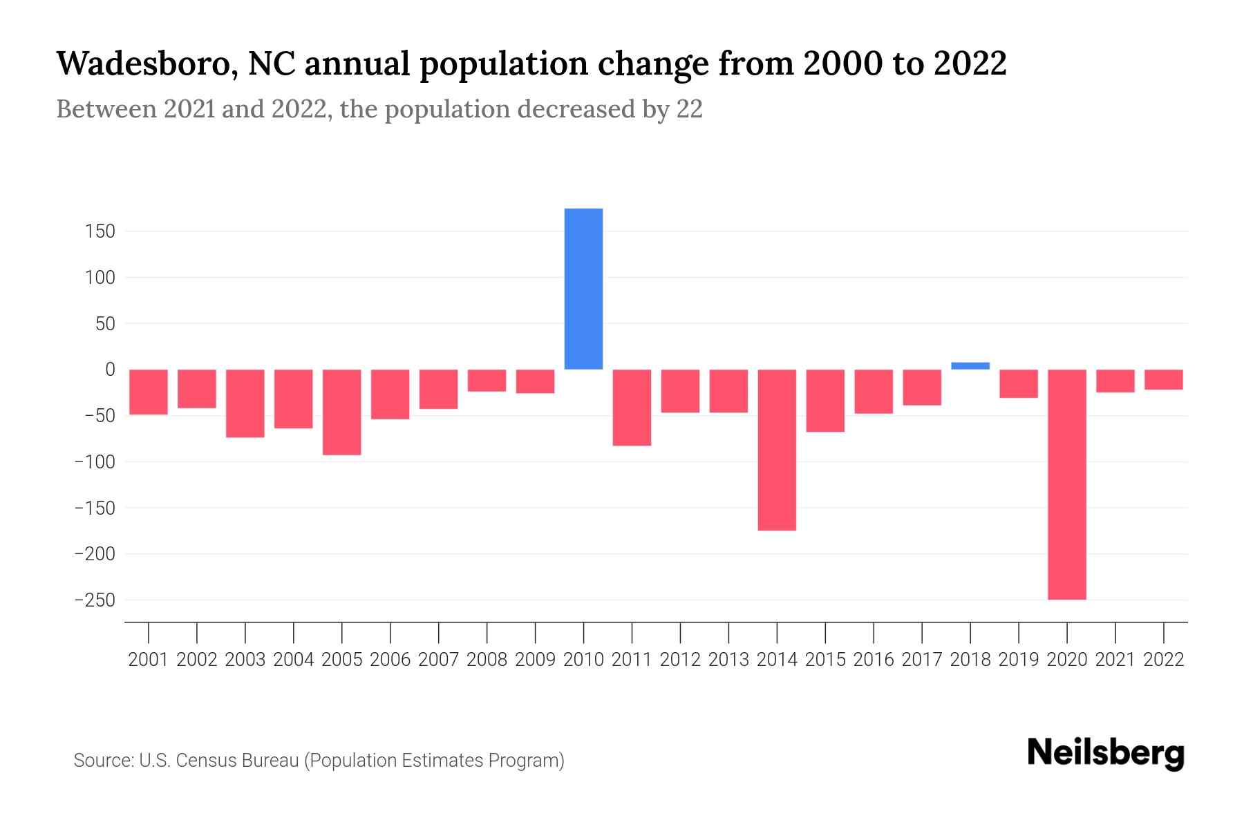 Wadesboro, NC Population by Year 2023 Statistics, Facts & Trends
