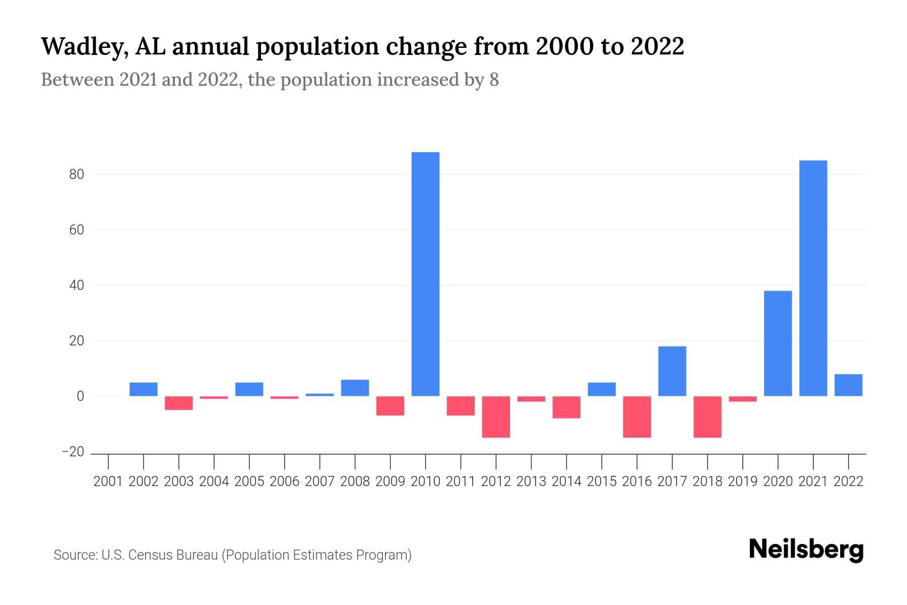 Wadley, AL Population by Year 2023 Statistics, Facts & Trends Neilsberg