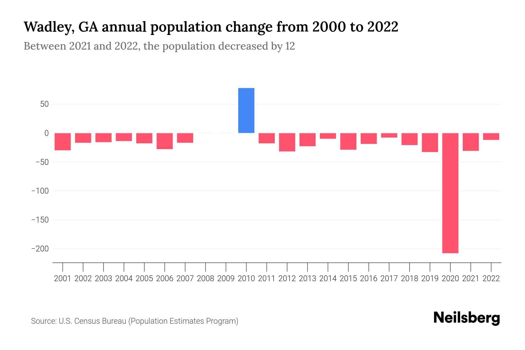 Wadley, GA Population by Year 2023 Statistics, Facts & Trends Neilsberg