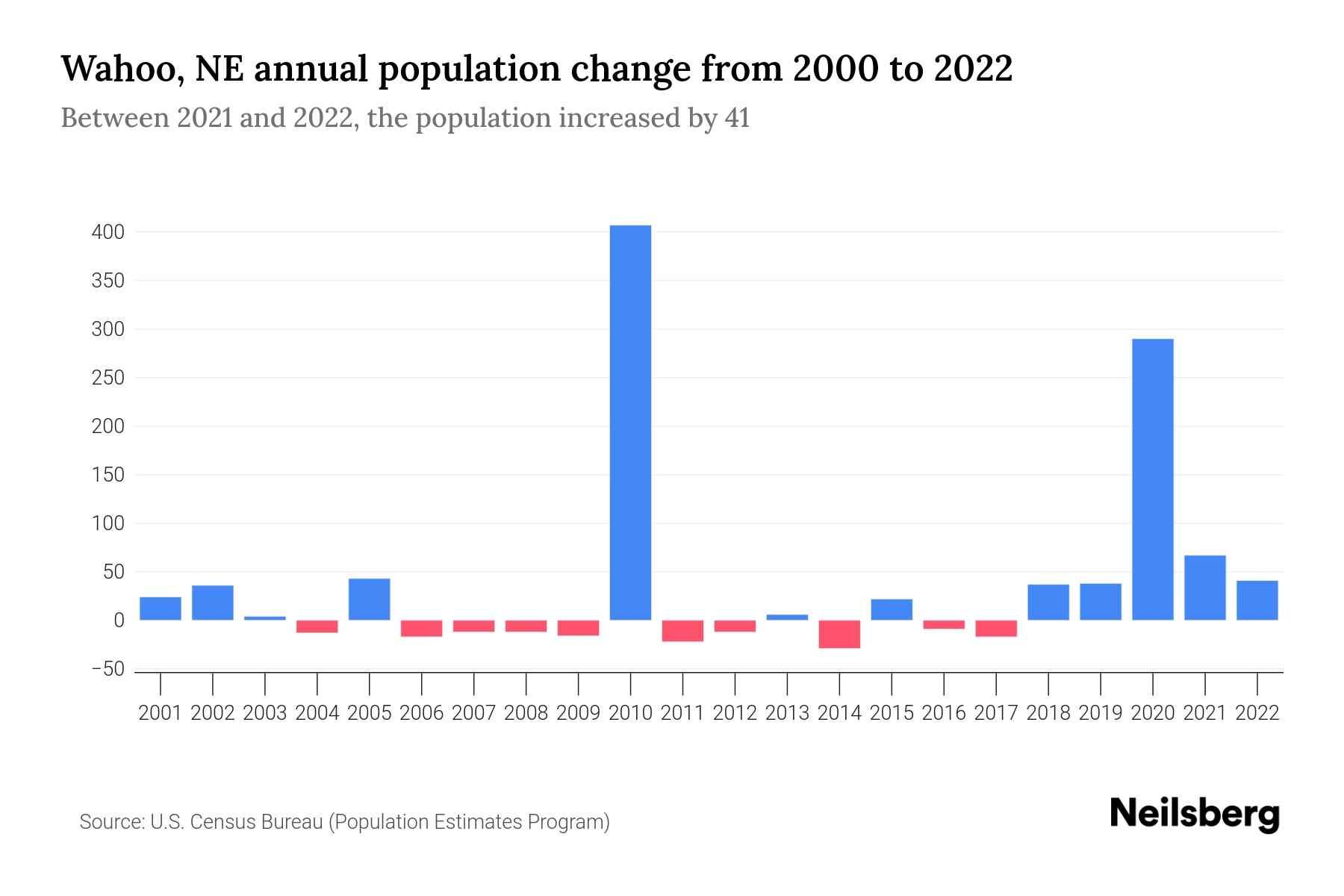 Wahoo, NE Population by Year 2023 Statistics, Facts & Trends Neilsberg