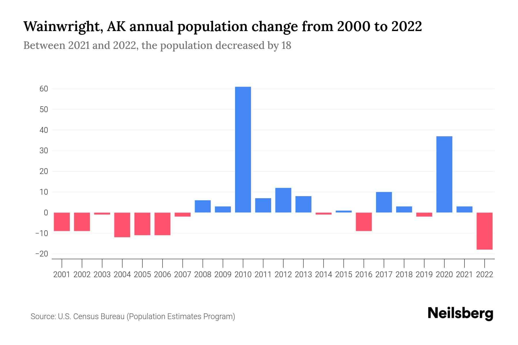 Wainwright, AK Population by Year 2023 Statistics, Facts & Trends