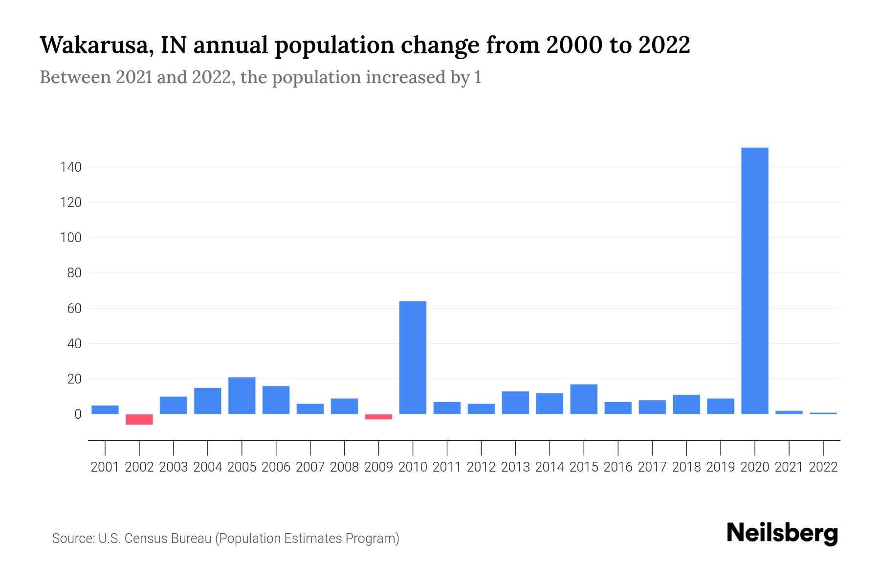 Wakarusa, IN Population by Year 2023 Statistics, Facts & Trends