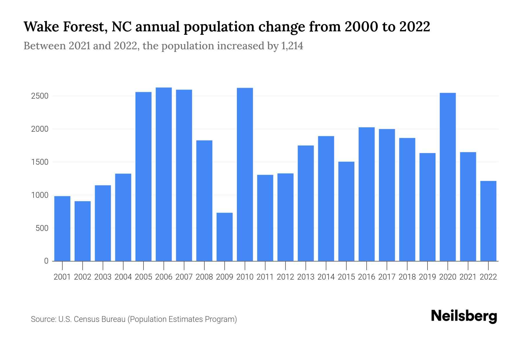Wake Forest, NC Population by Year 2023 Statistics, Facts & Trends