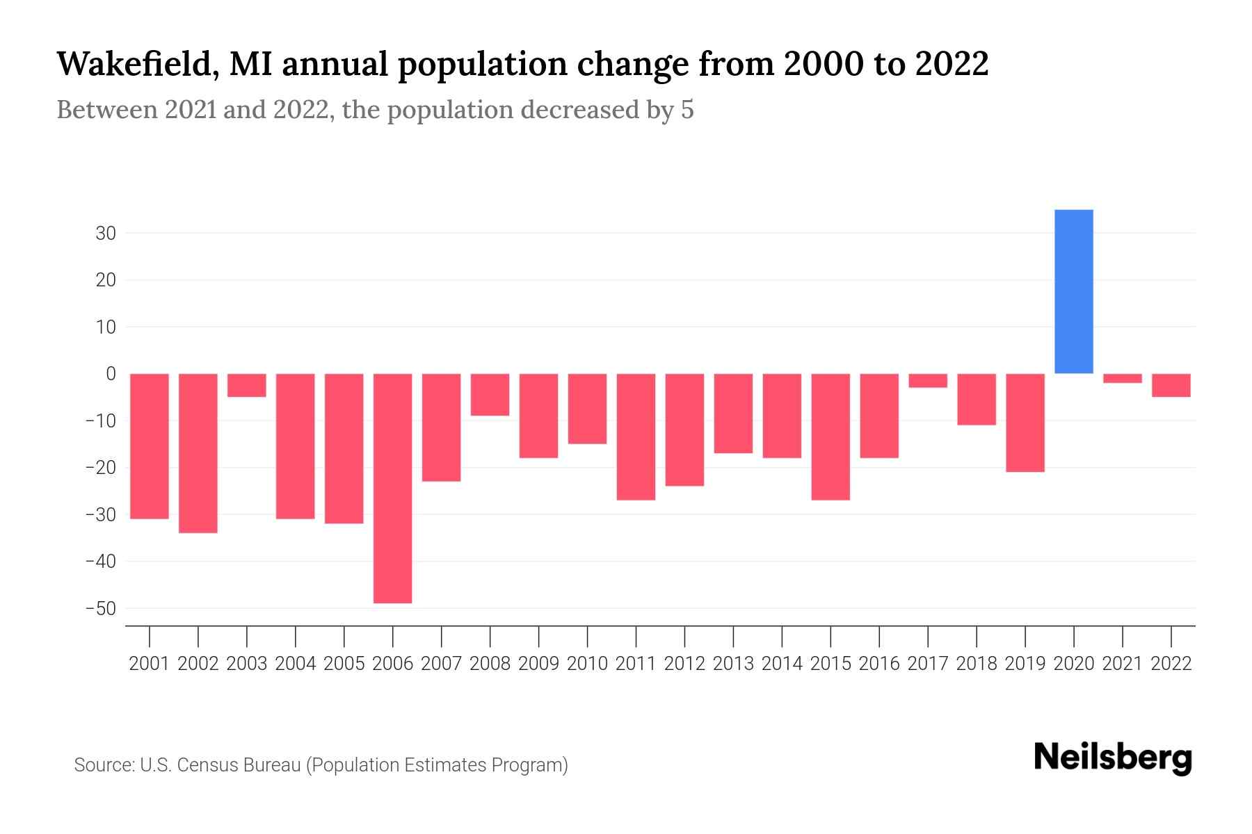 Wakefield, MI Population by Year 2023 Statistics, Facts & Trends