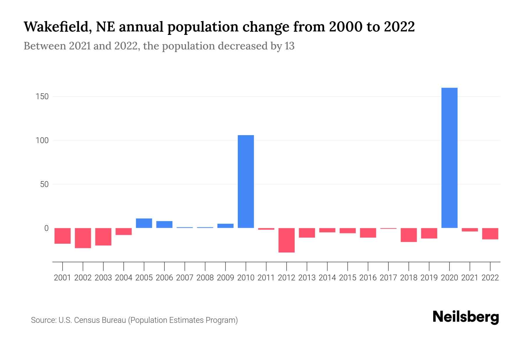 Wakefield, NE Population by Year 2023 Statistics, Facts & Trends
