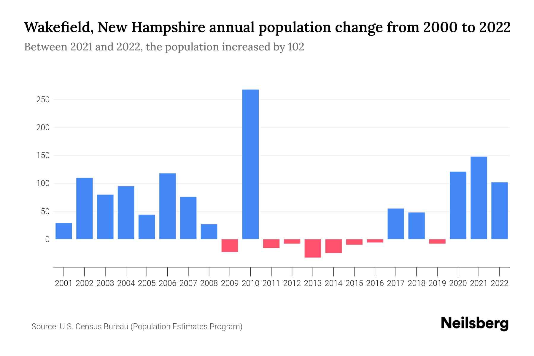 Wakefield, New Hampshire Population by Year 2023 Statistics, Facts