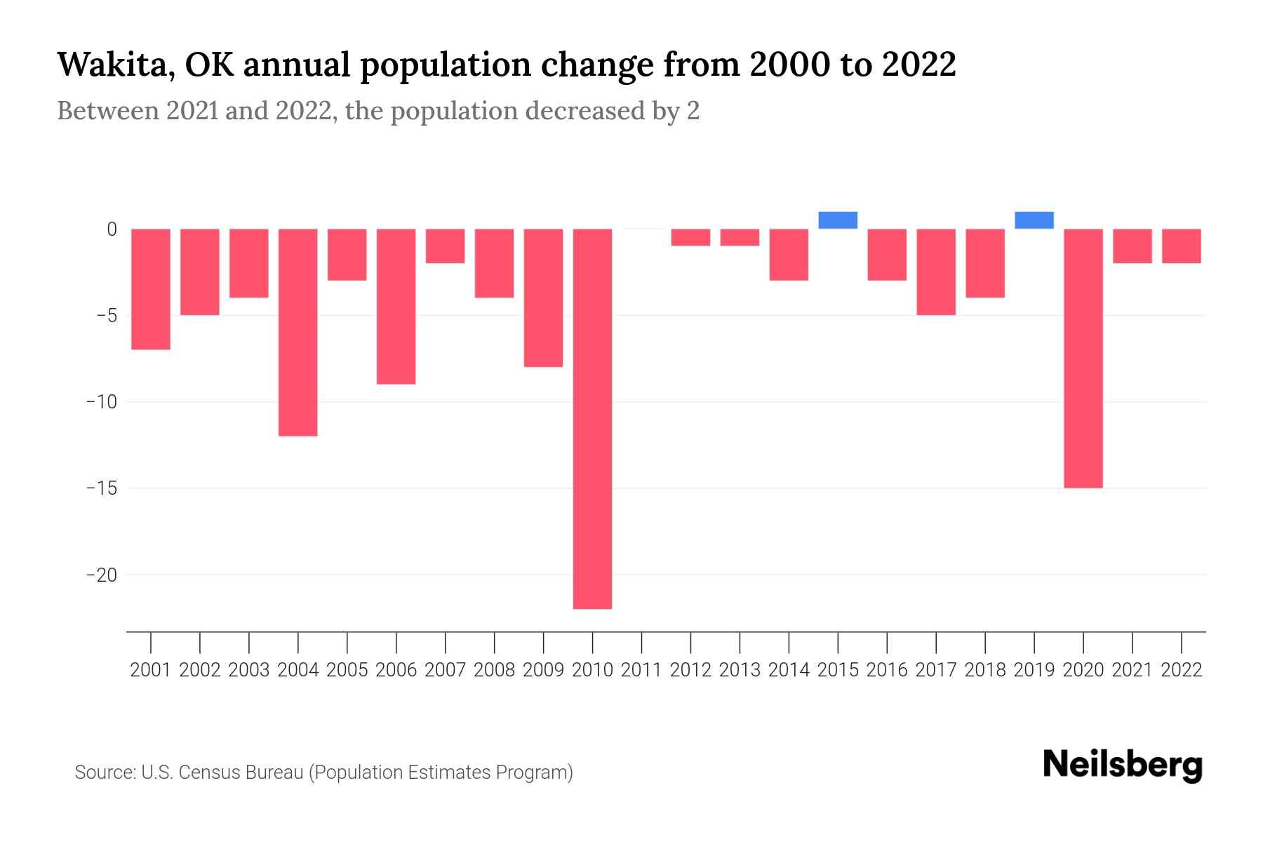 Wakita, OK Population by Year 2023 Statistics, Facts & Trends Neilsberg