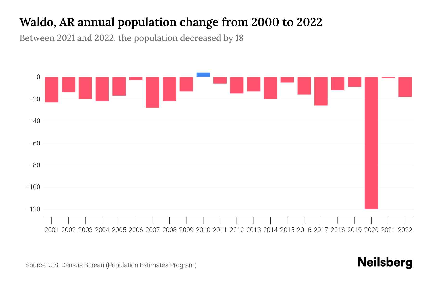 Waldo, AR Population by Year 2023 Statistics, Facts & Trends Neilsberg