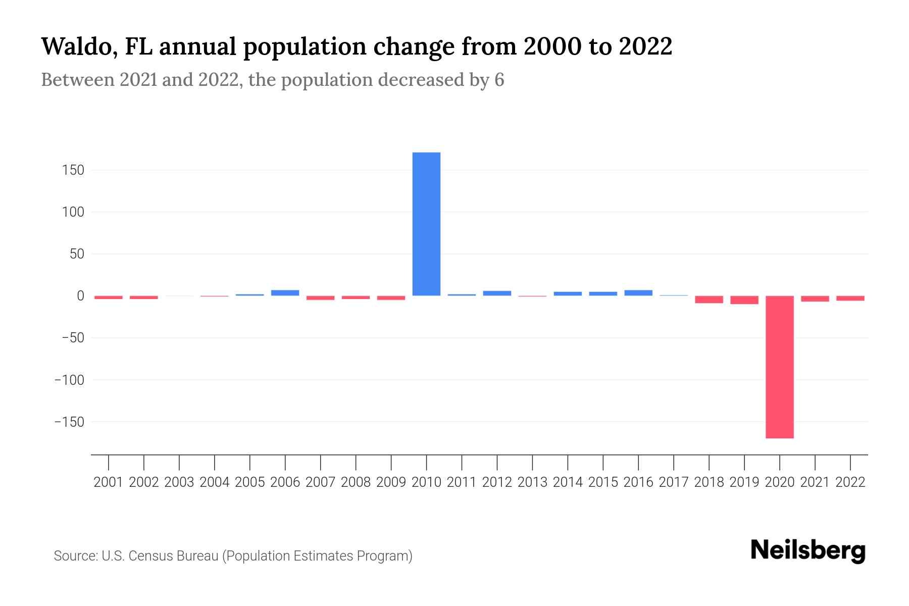 Waldo, FL Population by Year 2023 Statistics, Facts & Trends Neilsberg