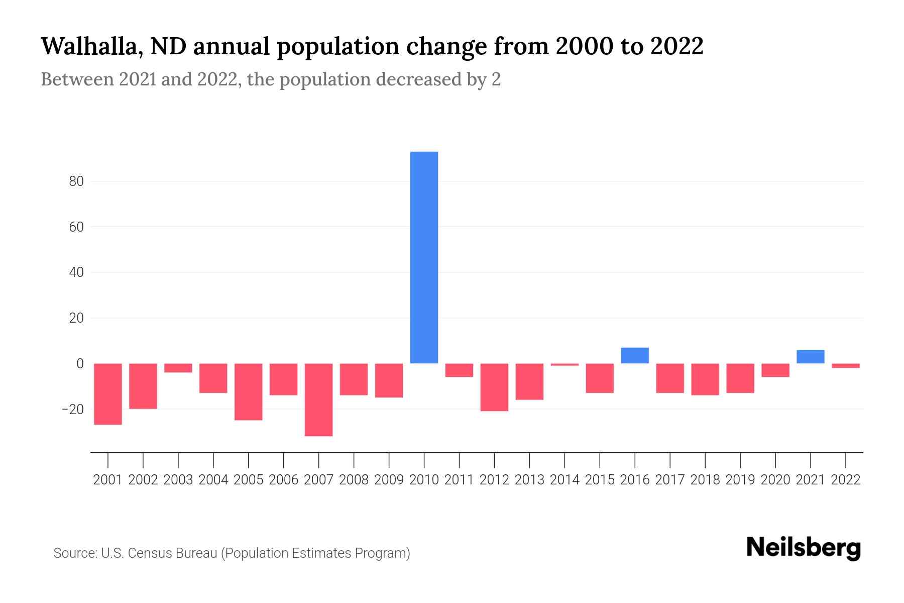 Walhalla, ND Population by Year 2023 Statistics, Facts & Trends