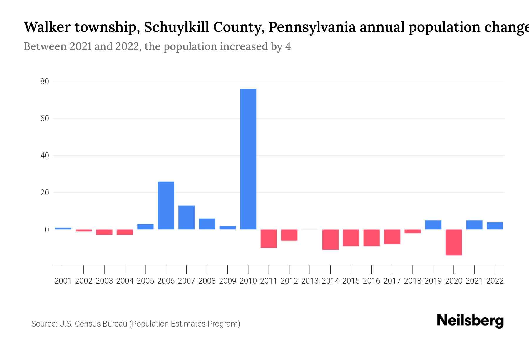 Walker township, Schuylkill County, Pennsylvania Population by Year