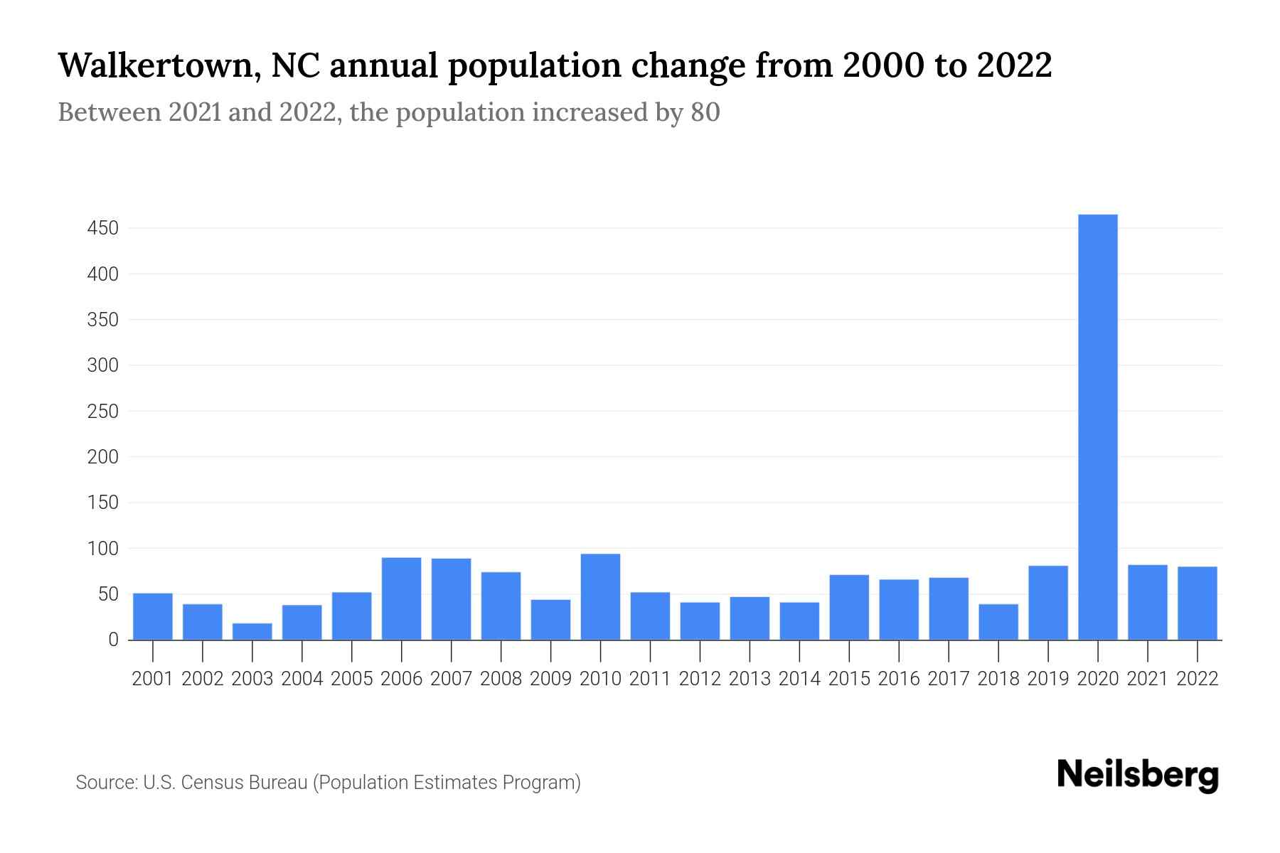 Walkertown, NC Population by Year 2023 Statistics, Facts & Trends