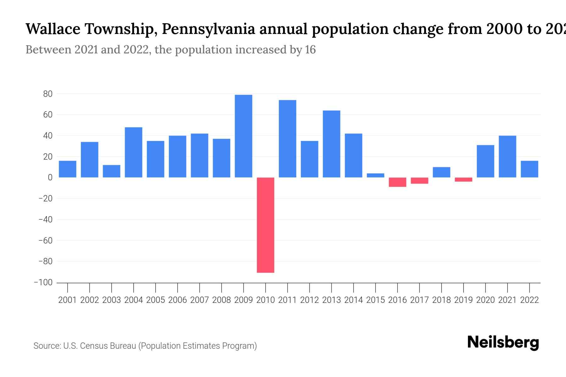 Wallace Township, Pennsylvania Population by Year 2023 Statistics