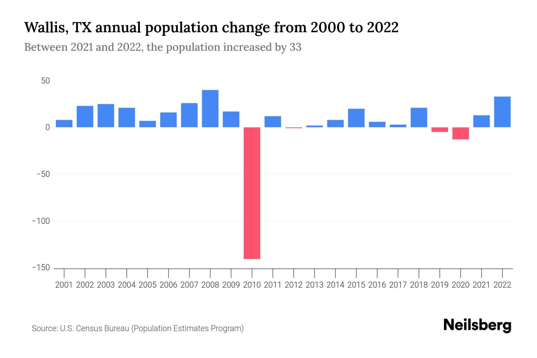 Wallis, TX Population by Year 2023 Statistics, Facts & Trends Neilsberg