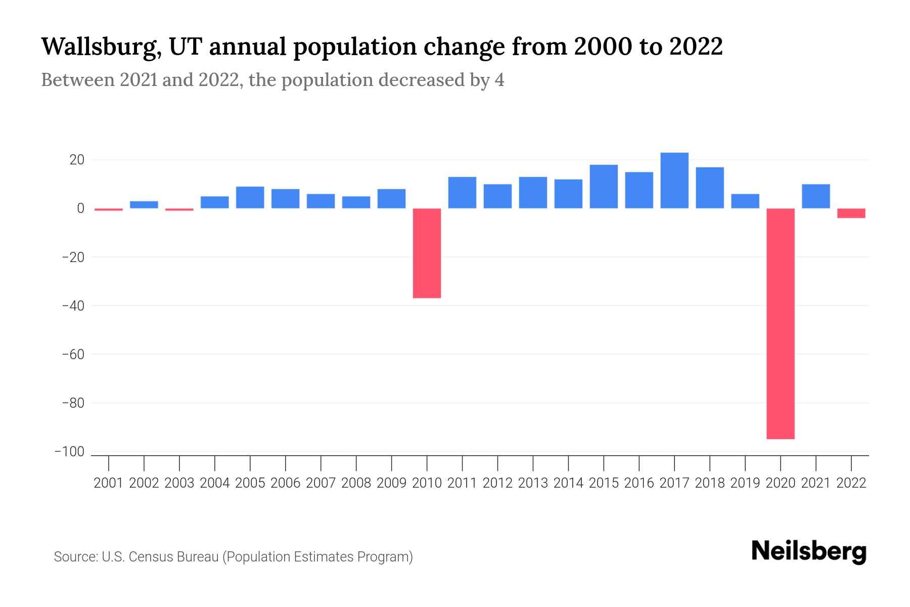 Wallsburg, UT Population by Year 2023 Statistics, Facts & Trends