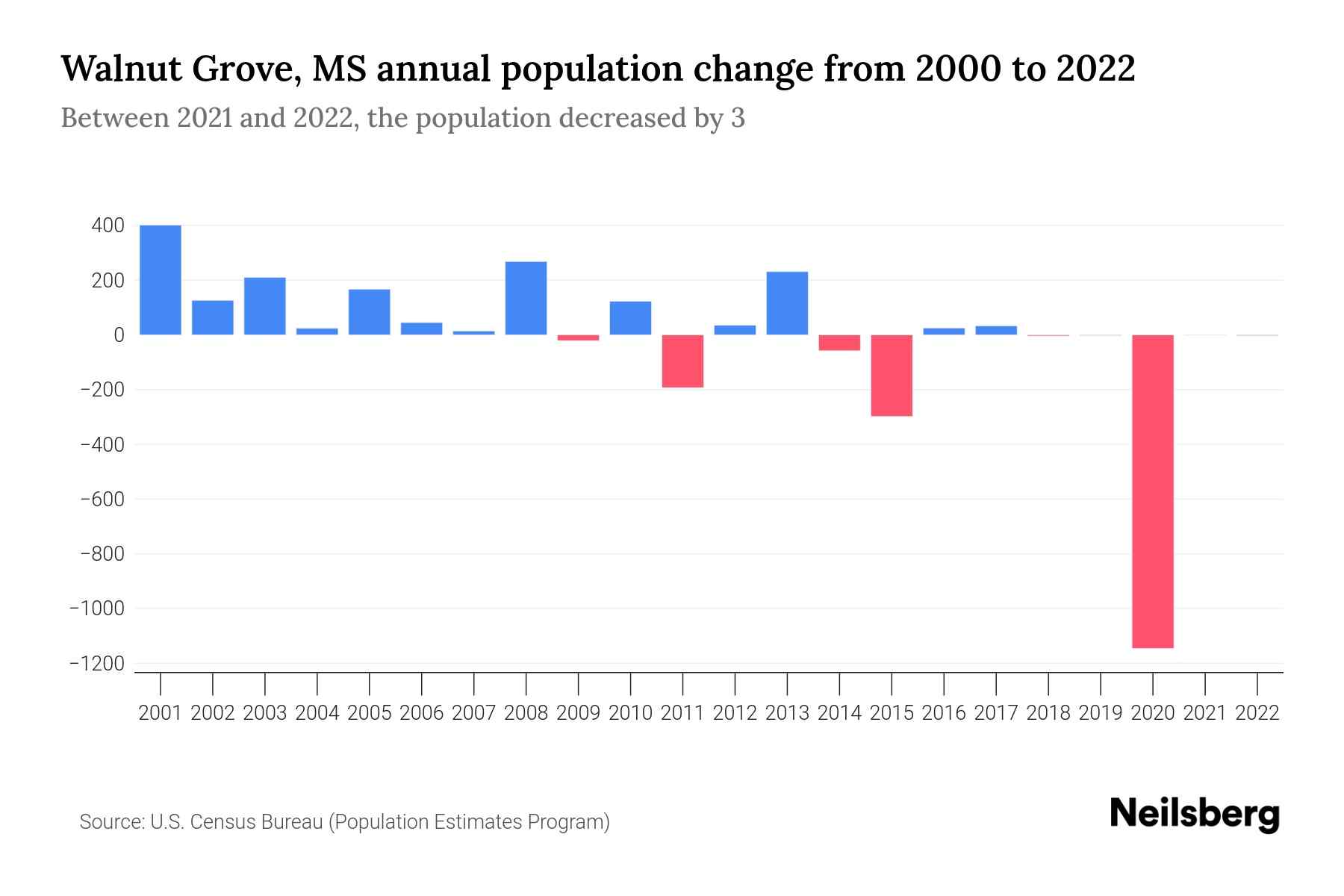 Walnut Grove, MS Population by Year 2023 Statistics, Facts & Trends