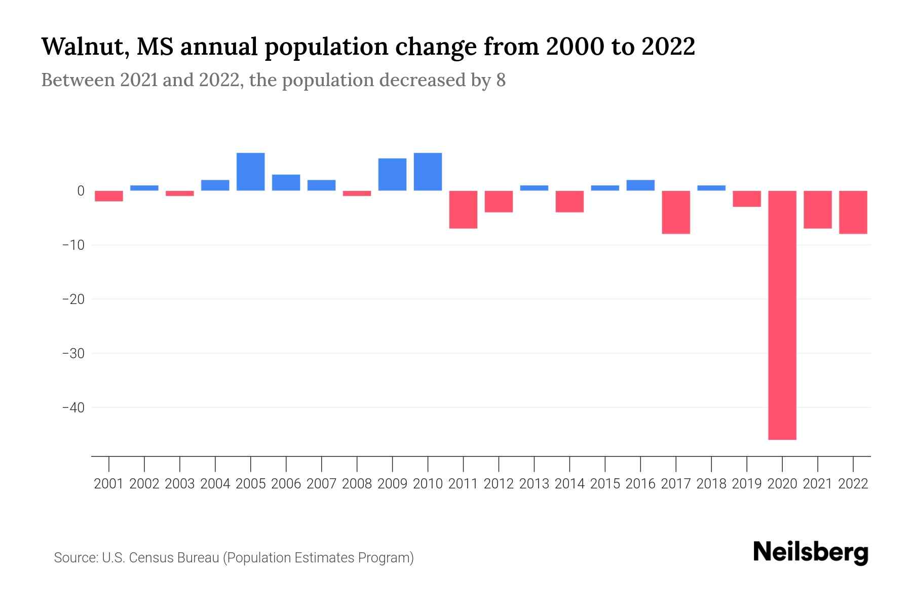 Walnut, MS Population by Year 2023 Statistics, Facts & Trends Neilsberg