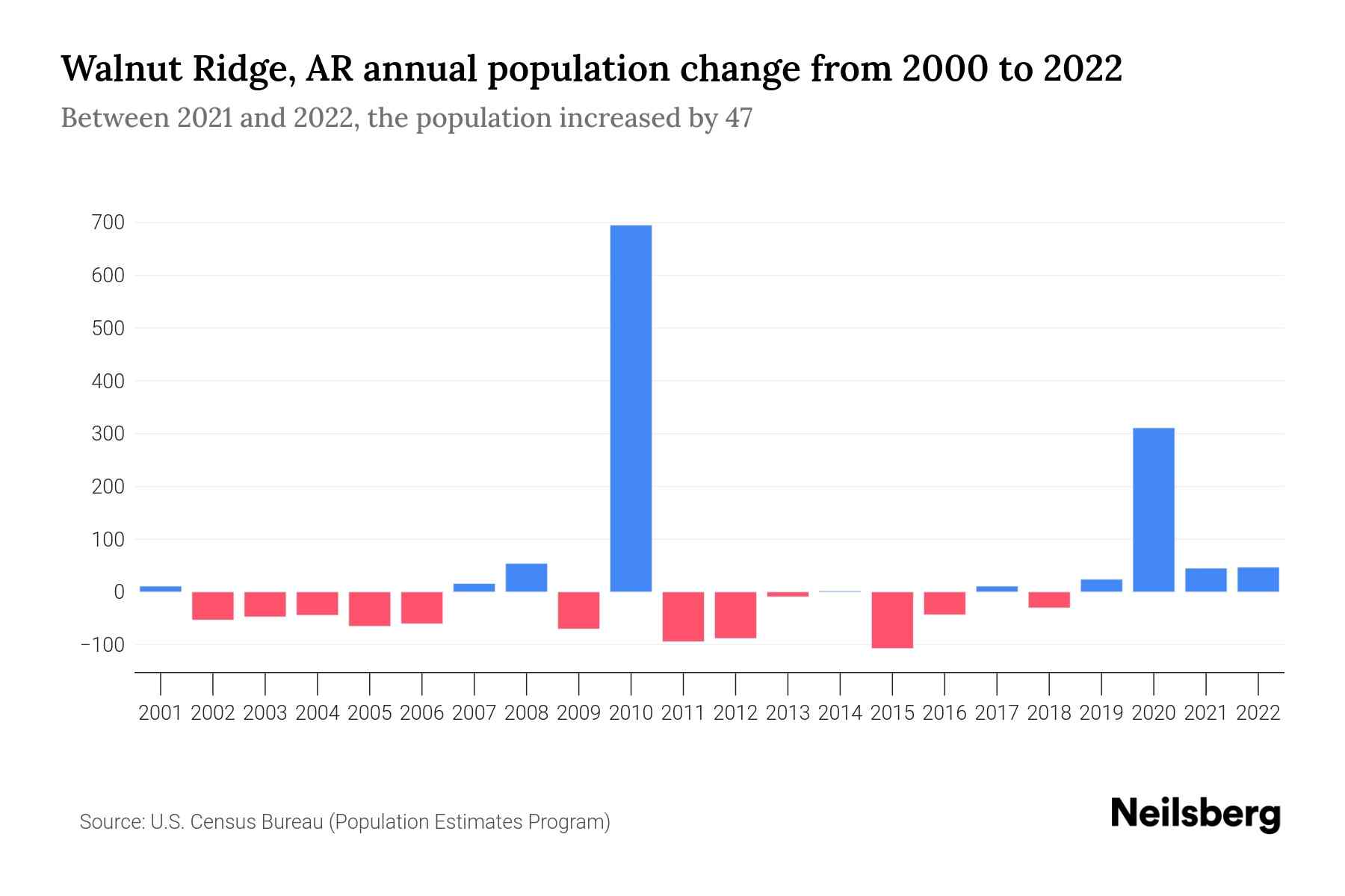 Walnut Ridge, AR Population by Year 2023 Statistics, Facts & Trends