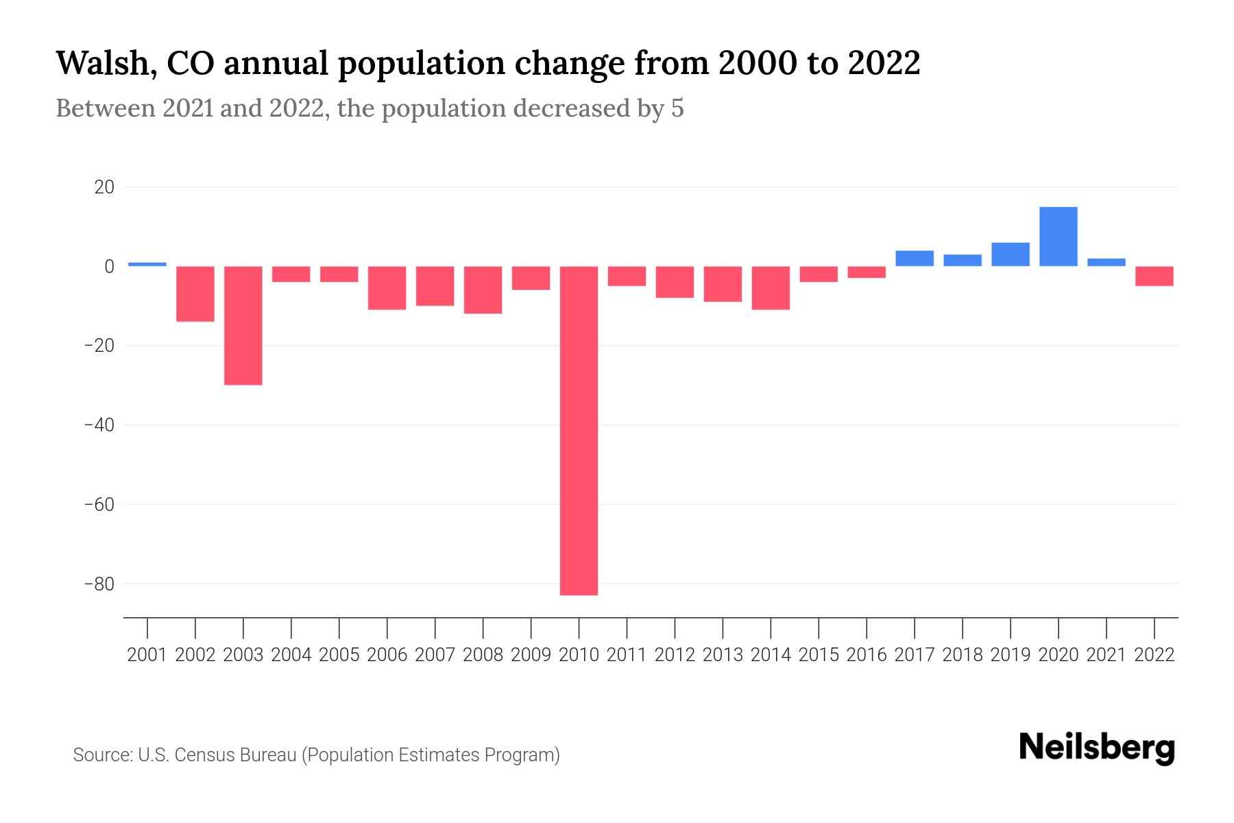 Walsh, CO Population by Year 2023 Statistics, Facts & Trends Neilsberg