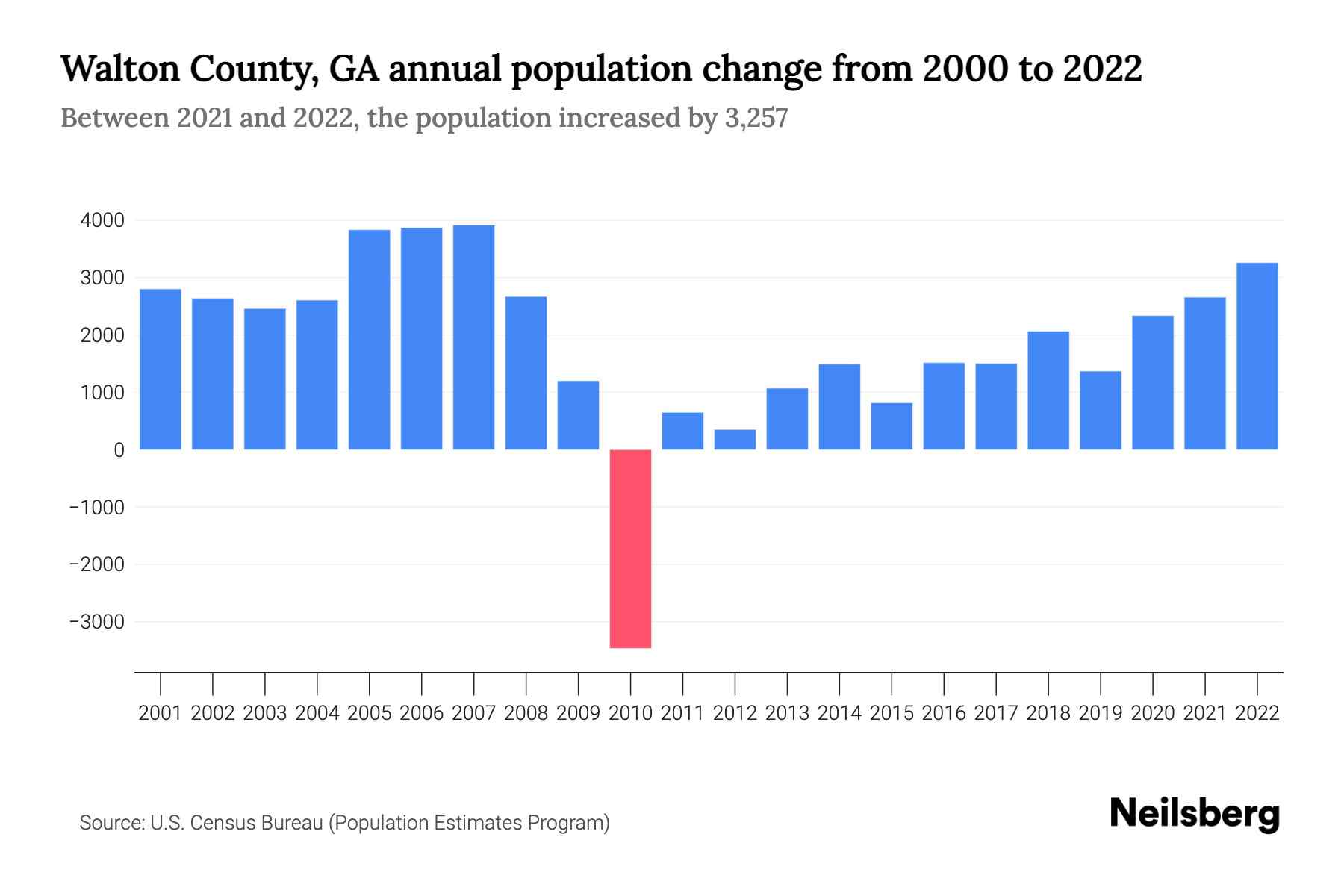 Walton County, GA Population by Year 2023 Statistics, Facts & Trends