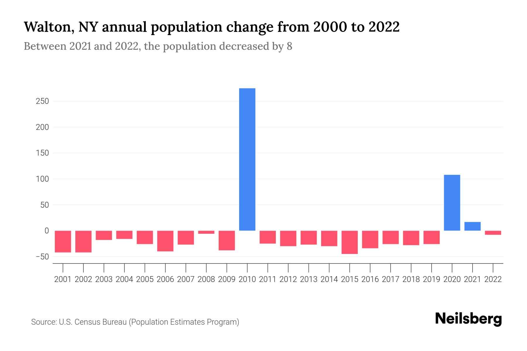 Walton, NY Population by Year 2023 Statistics, Facts & Trends Neilsberg