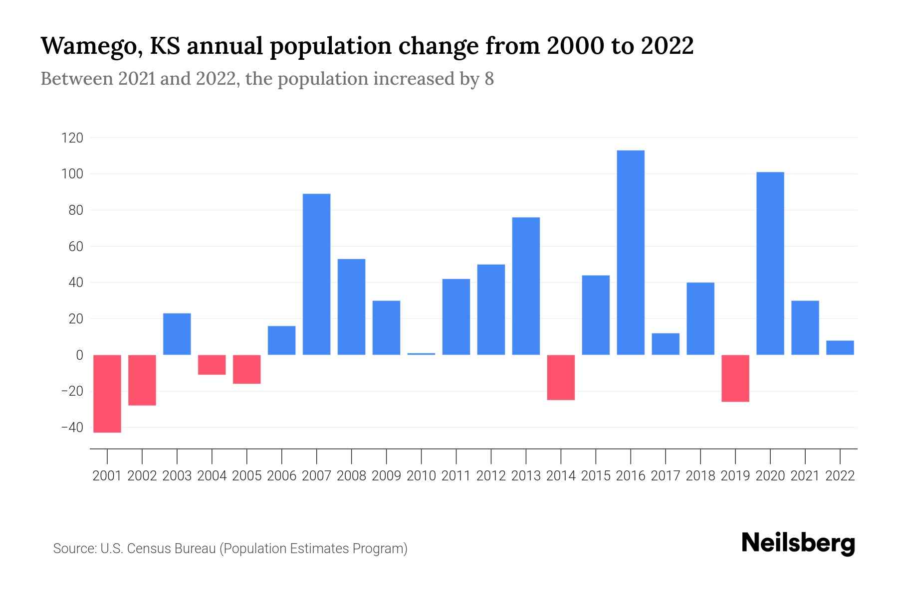Wamego, KS Population by Year 2023 Statistics, Facts & Trends Neilsberg