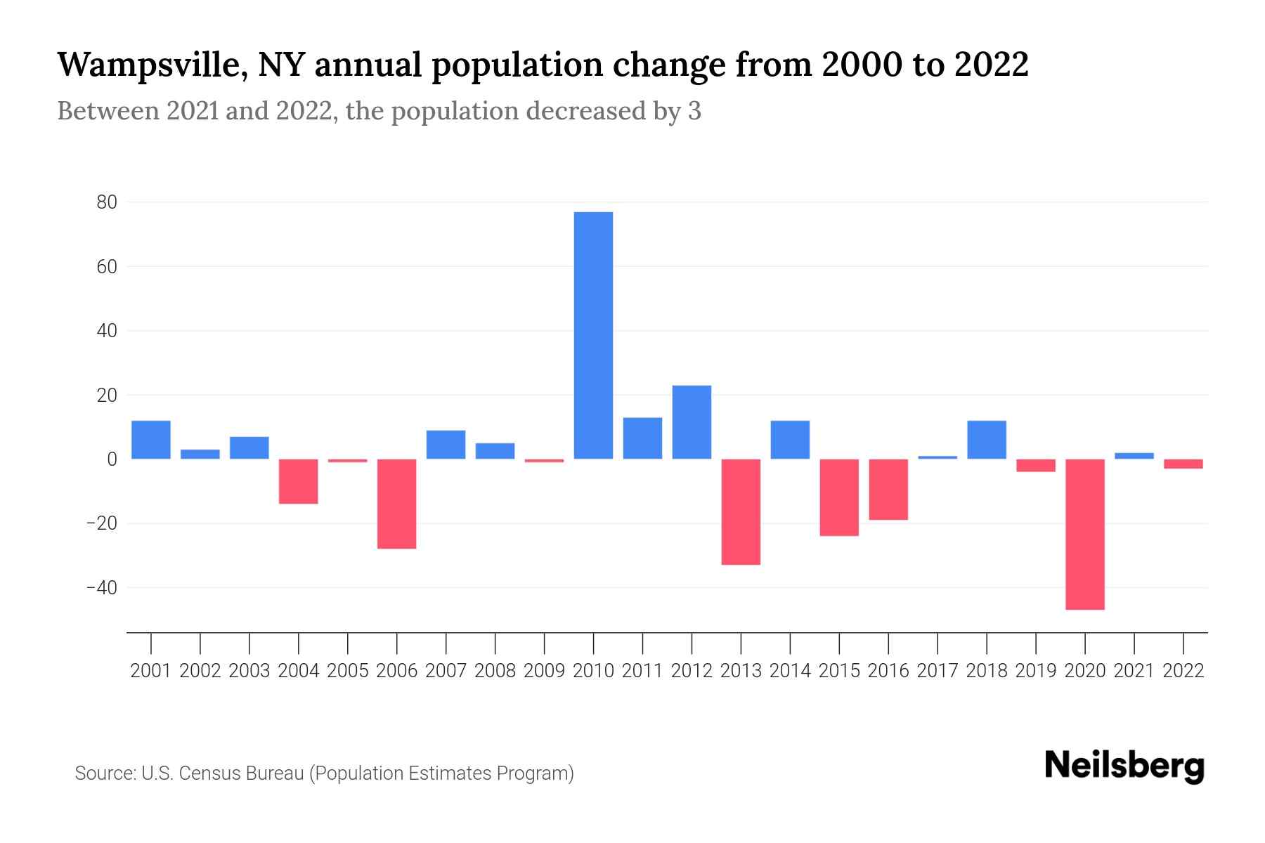 Wampsville, NY Population by Year 2023 Statistics, Facts & Trends