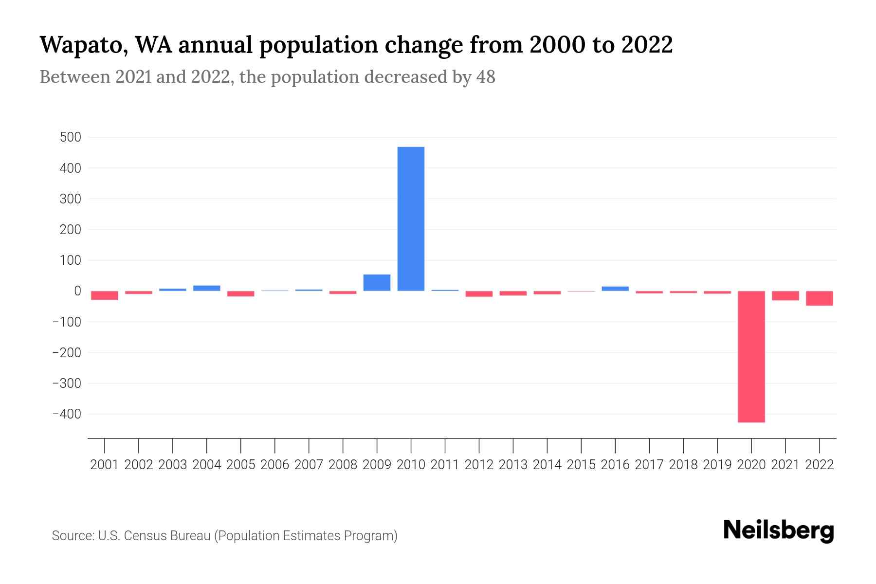 Wapato, WA Population by Year 2023 Statistics, Facts & Trends Neilsberg