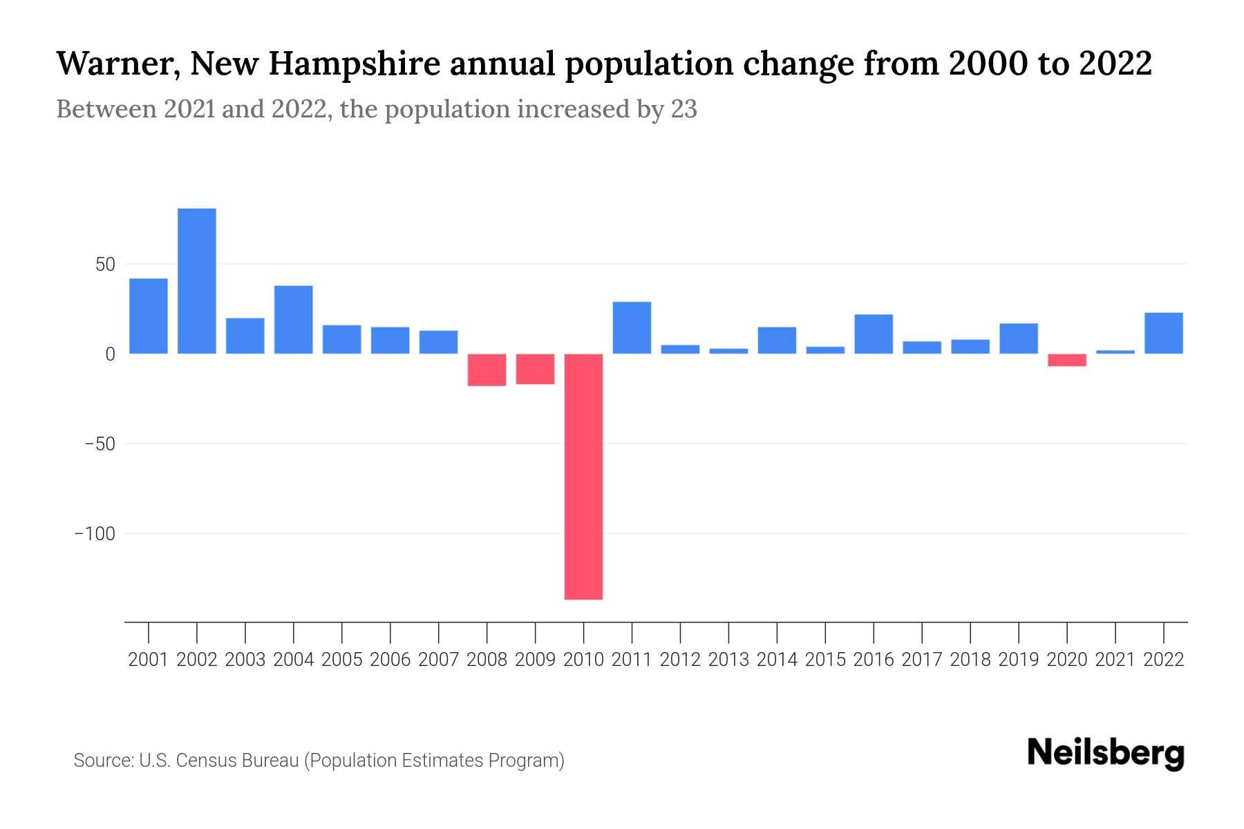 Warner, New Hampshire Population by Year 2023 Statistics, Facts