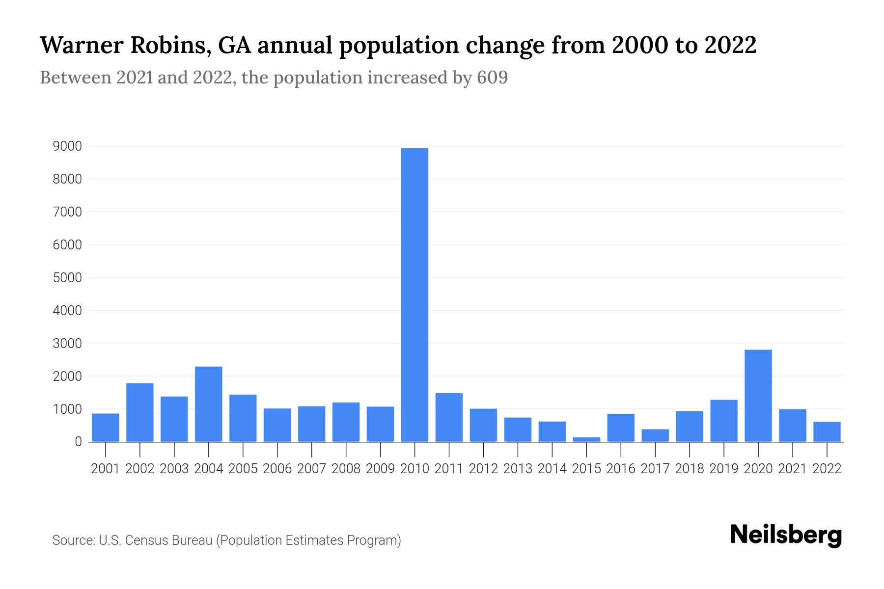 Warner Robins, GA Population by Year 2023 Statistics, Facts & Trends