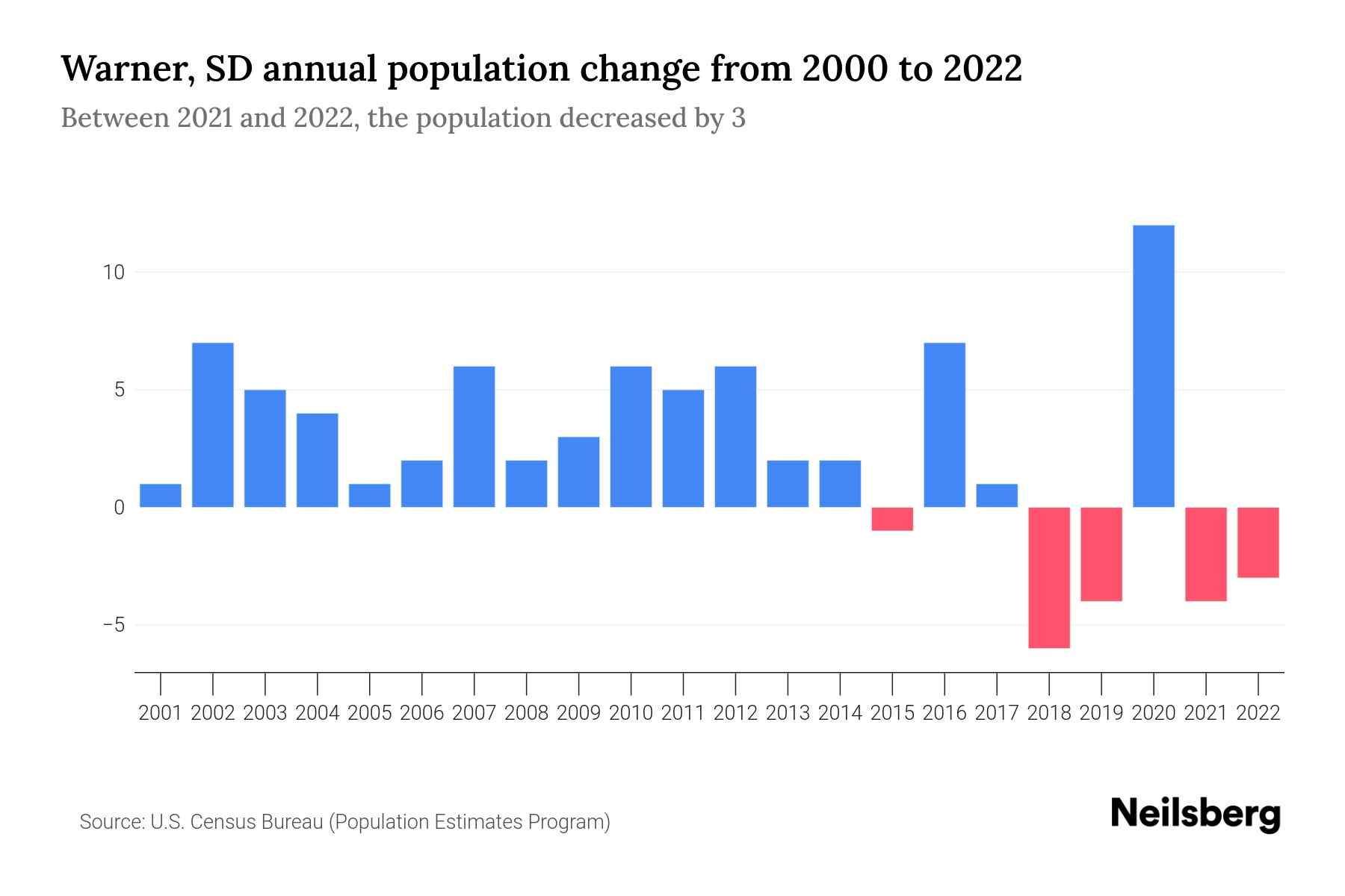 Warner, SD Population by Year 2023 Statistics, Facts & Trends Neilsberg