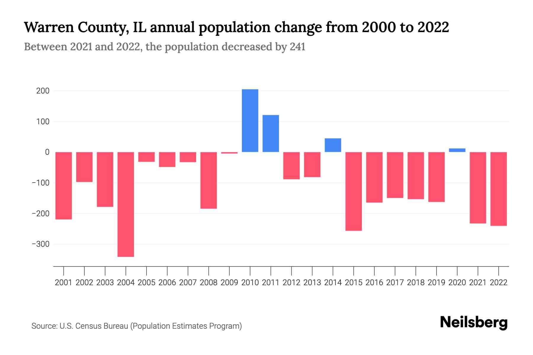 Warren County, IL Population by Year 2023 Statistics, Facts & Trends Neilsberg