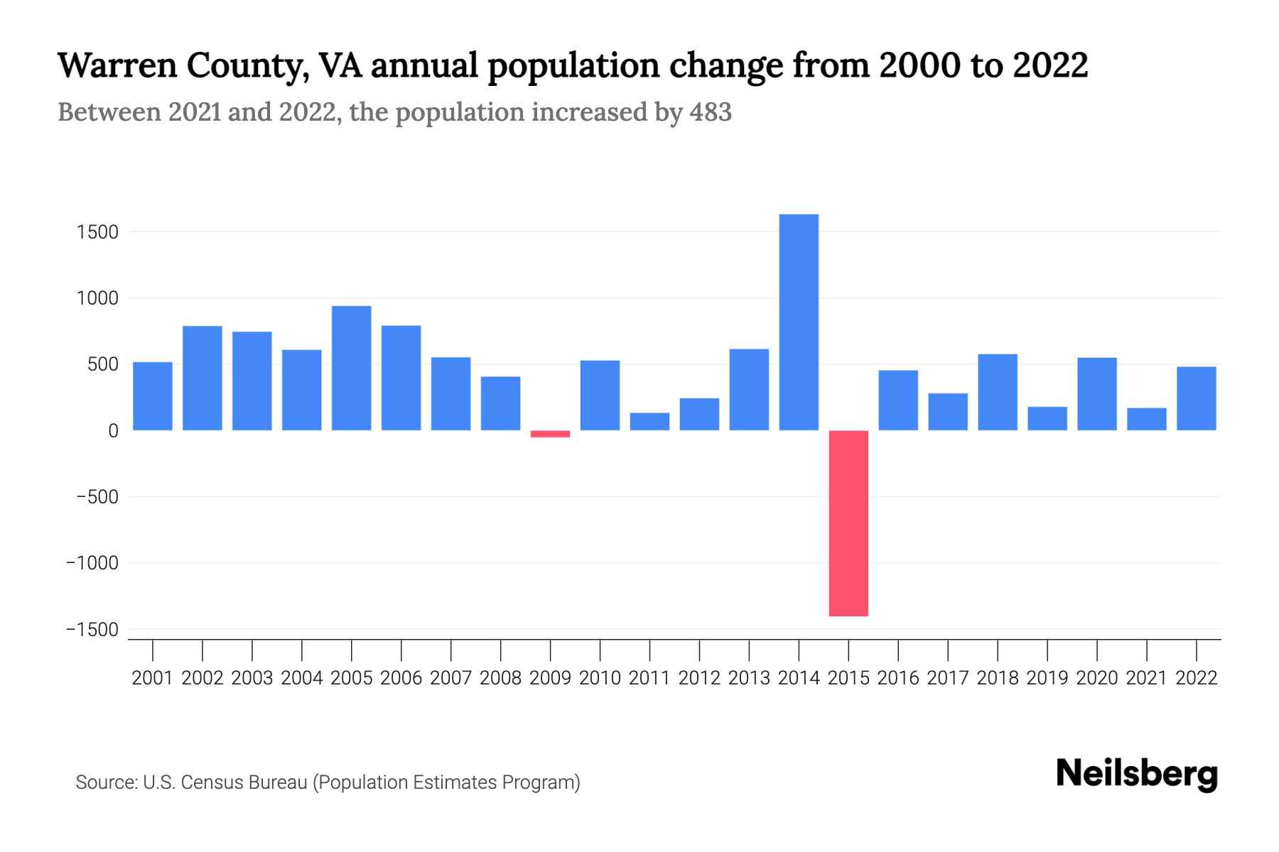 Warren County, VA Population by Year 2023 Statistics, Facts & Trends Neilsberg