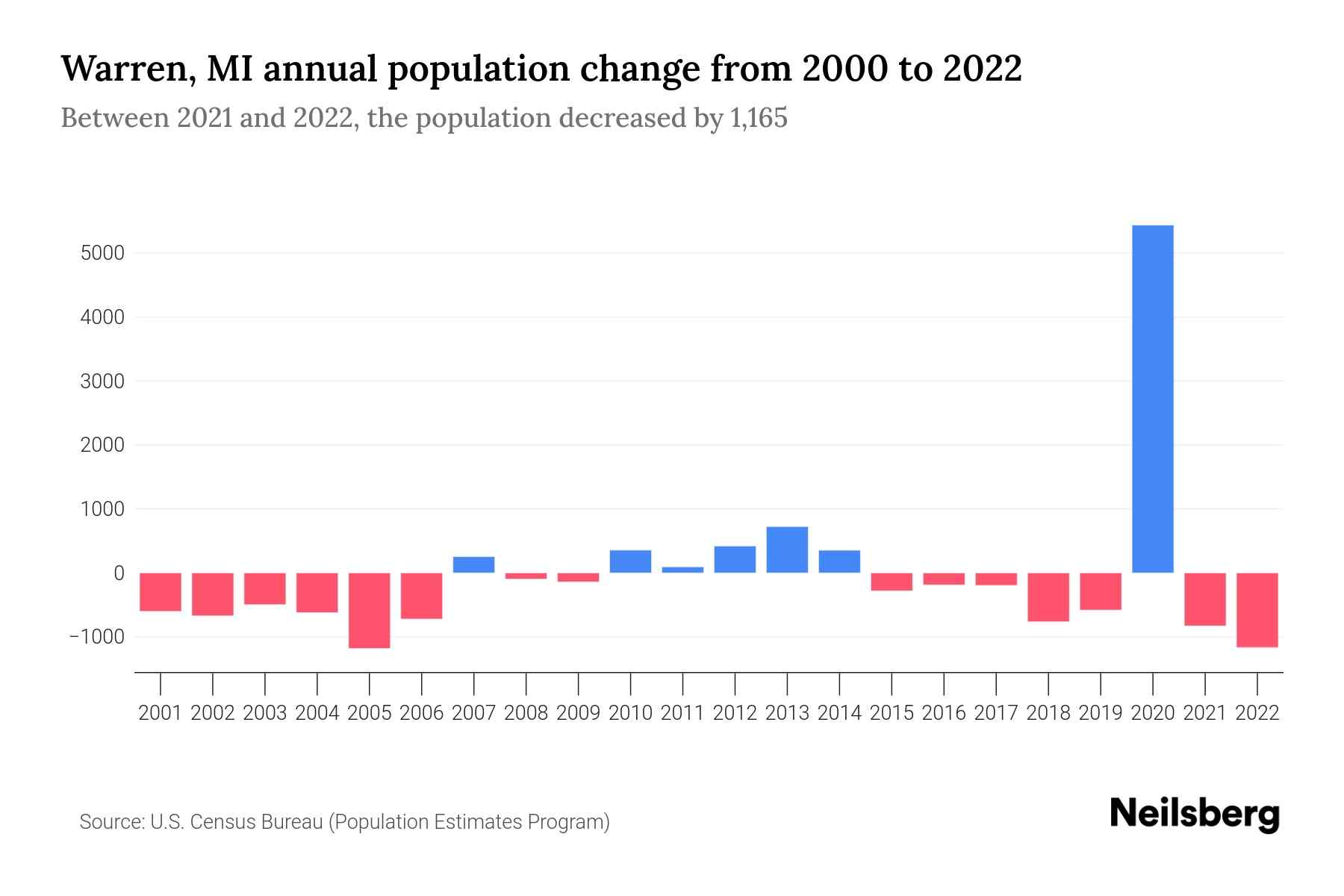 Warren, MI Population by Year 2023 Statistics, Facts & Trends Neilsberg