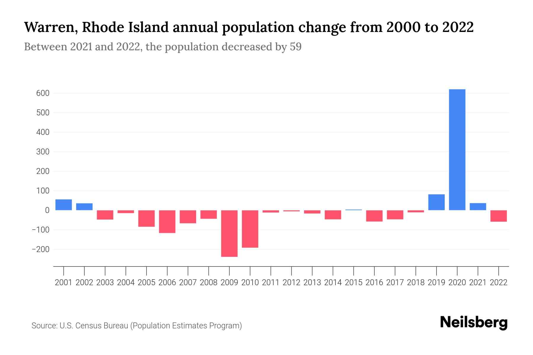 Warren, Rhode Island Population by Year 2023 Statistics, Facts