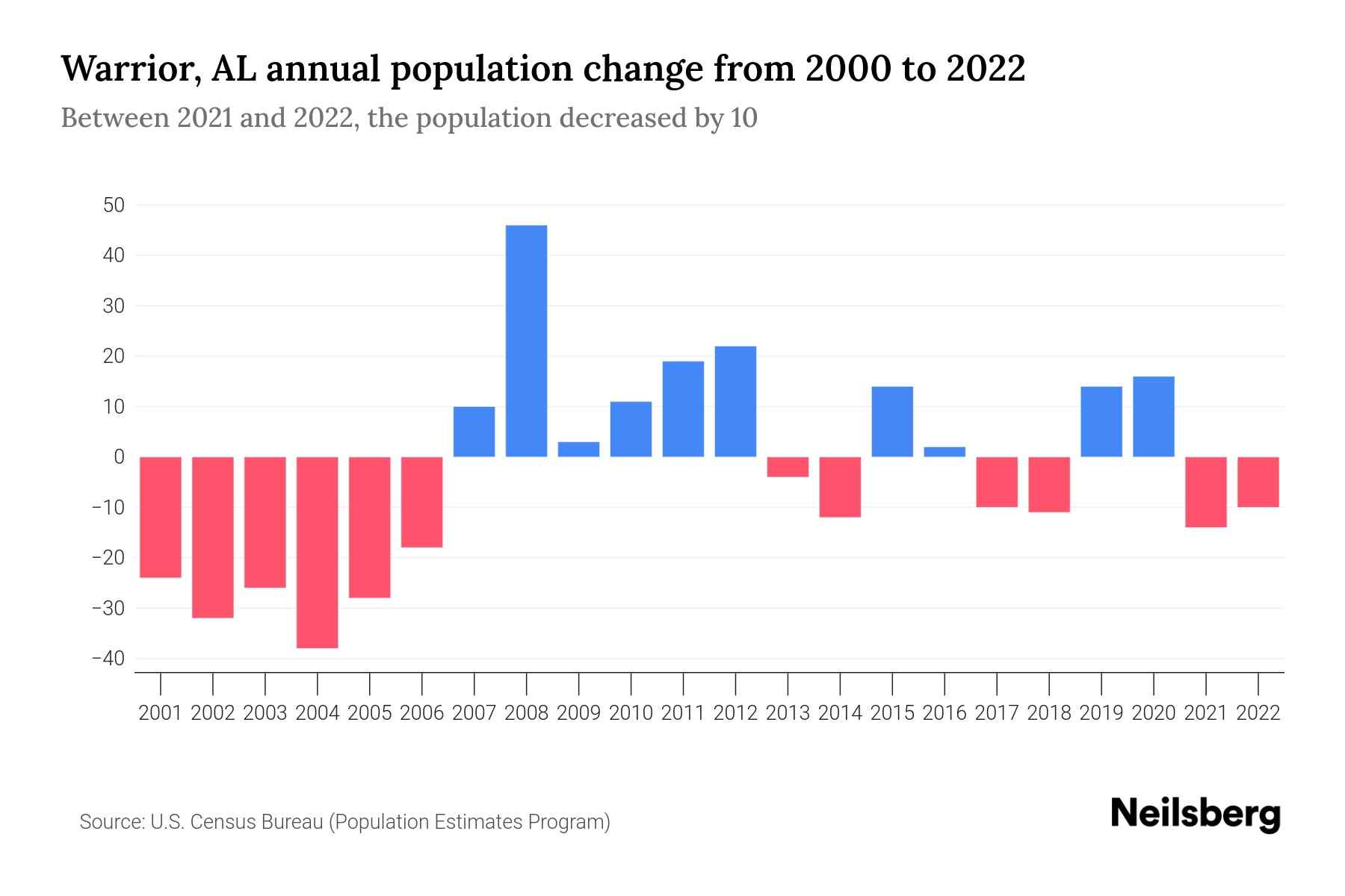 Warrior, AL Population by Year 2023 Statistics, Facts & Trends