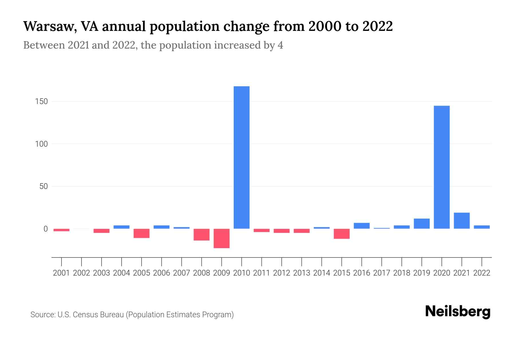 Warsaw, VA Population by Year 2023 Statistics, Facts & Trends Neilsberg