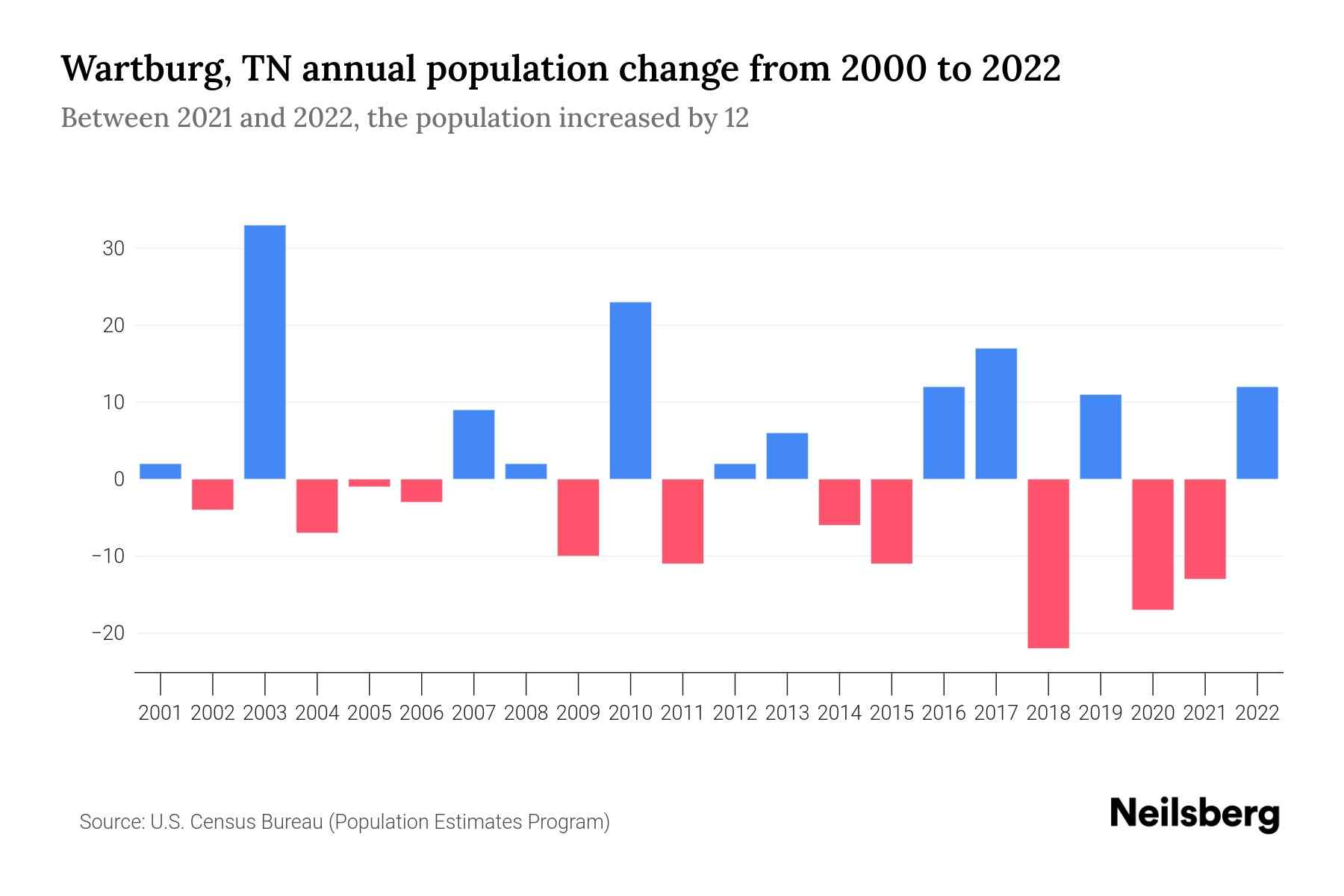 Wartburg, TN Population by Year 2023 Statistics, Facts & Trends