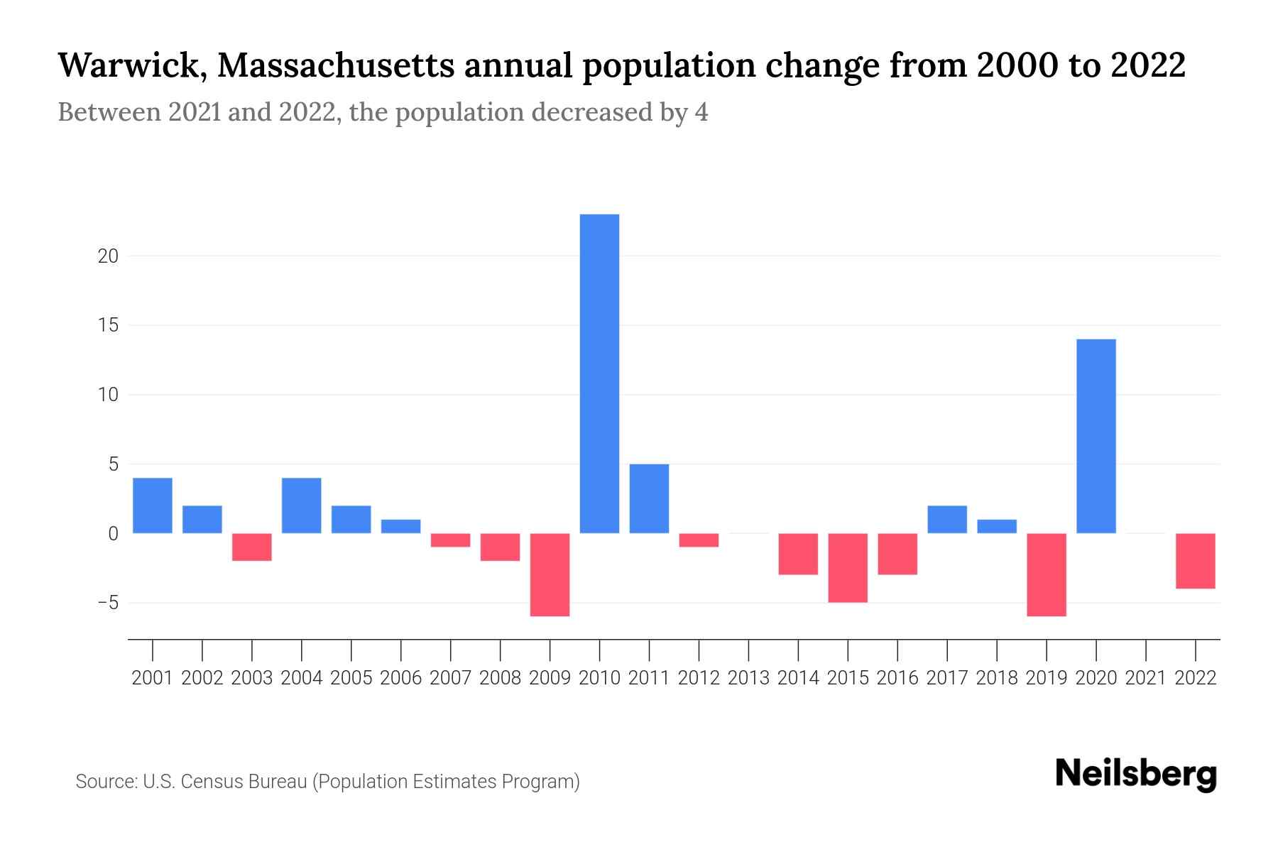 Warwick, Massachusetts Population by Year 2023 Statistics, Facts