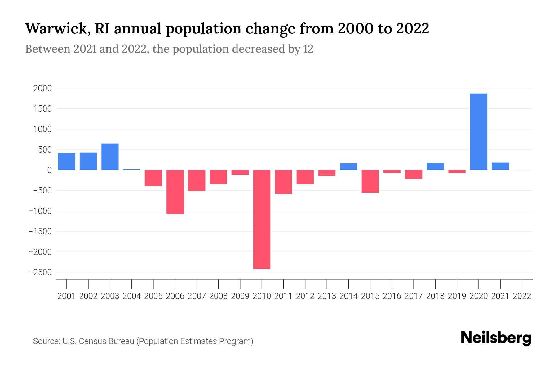 Warwick, RI Population by Year 2023 Statistics, Facts & Trends