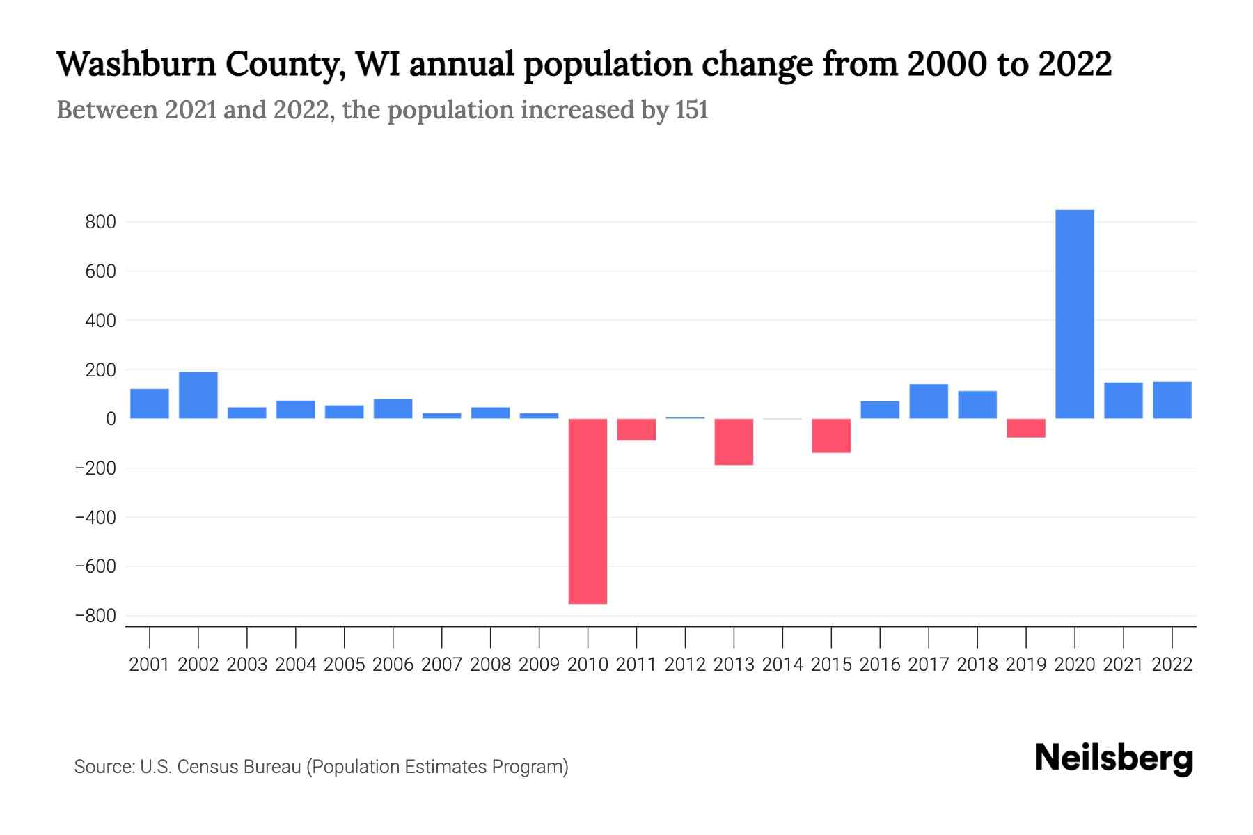 Washburn County, WI Population by Year 2023 Statistics, Facts