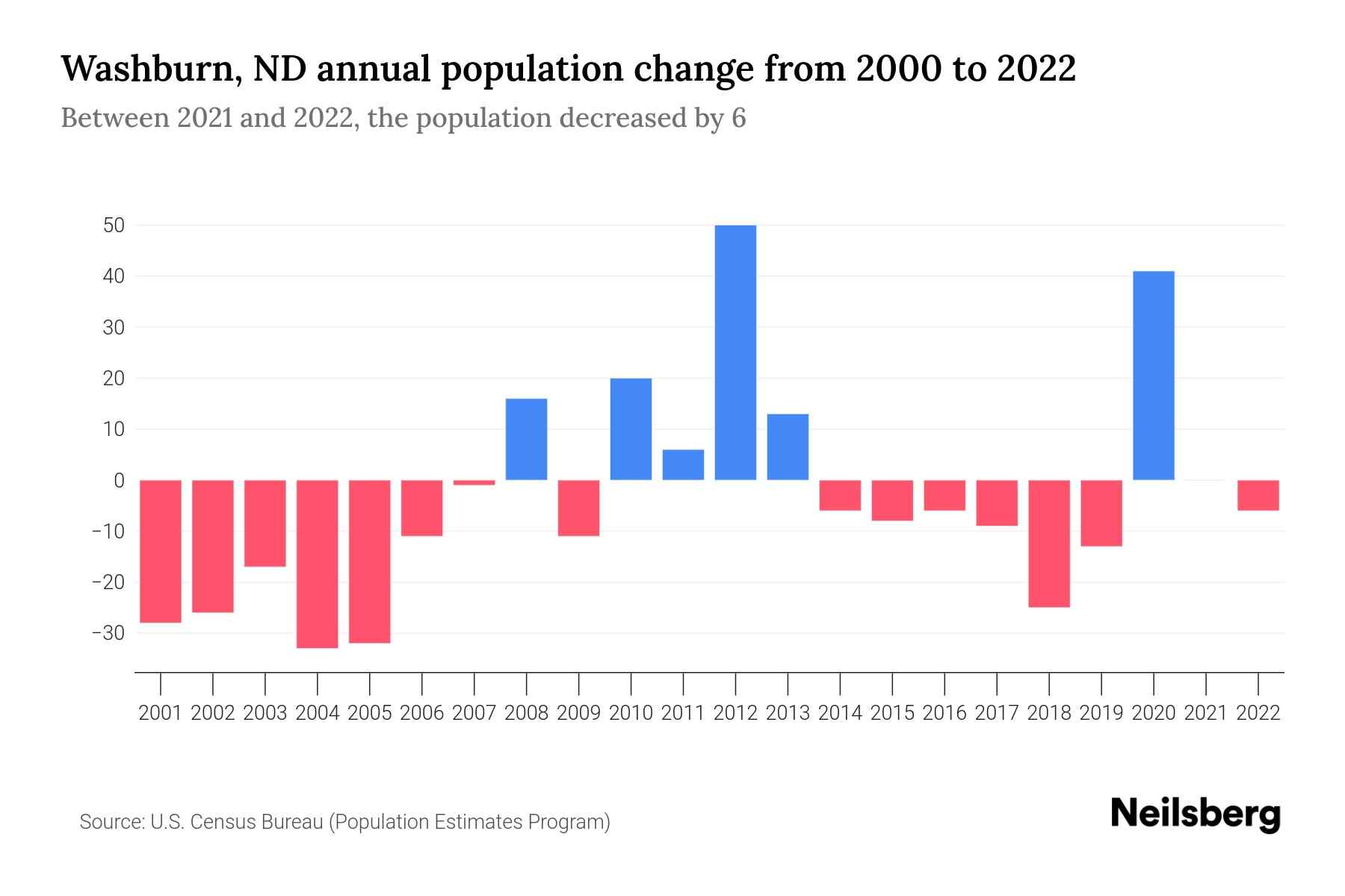 Washburn, ND Population by Year 2023 Statistics, Facts & Trends