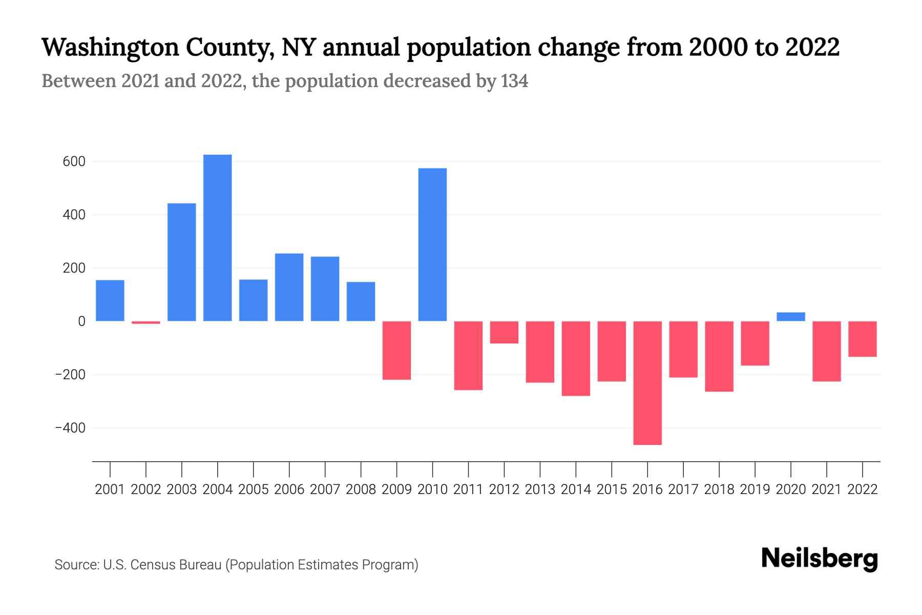 Washington County, NY Population by Year 2023 Statistics, Facts