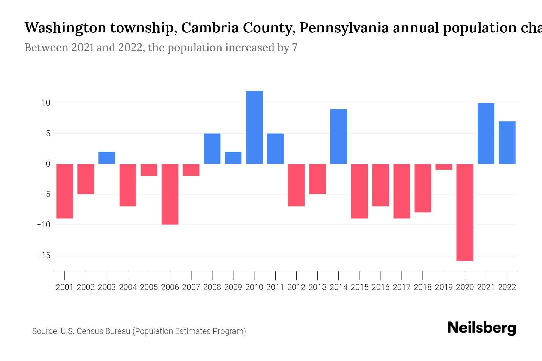 Washington township, Cambria County, Pennsylvania Population by Year