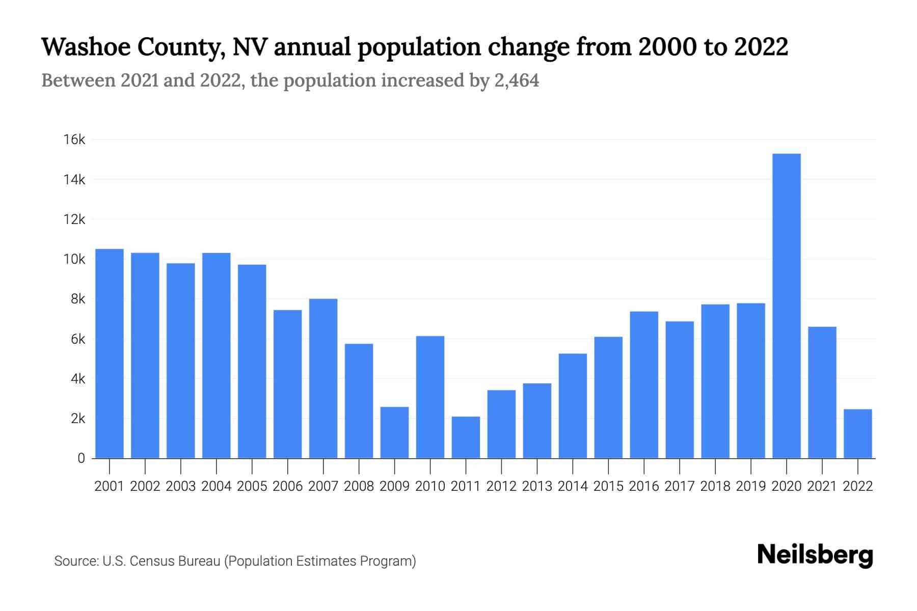 Washoe County, NV Population by Year 2023 Statistics, Facts & Trends