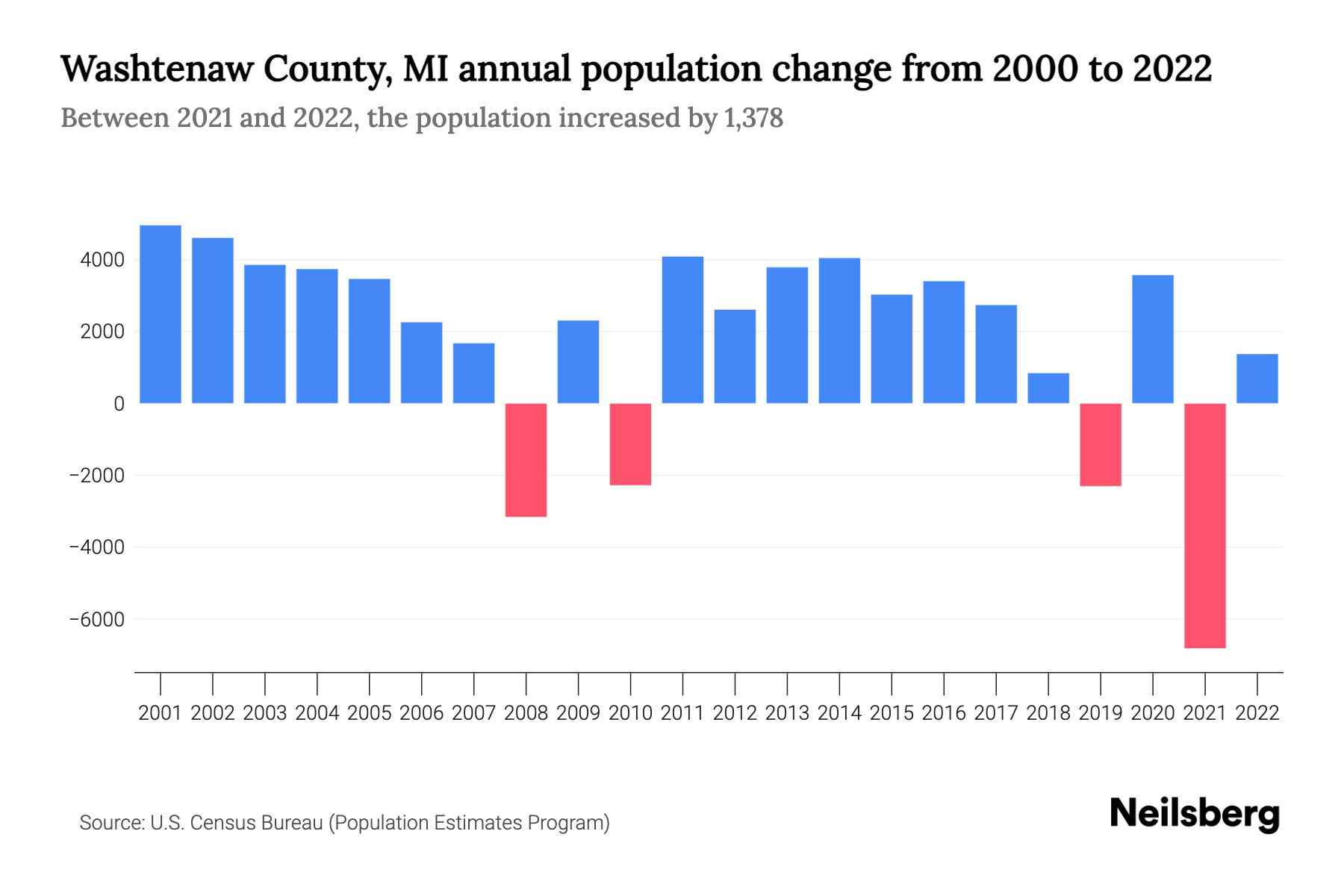 Washtenaw County, MI Population by Year 2023 Statistics, Facts